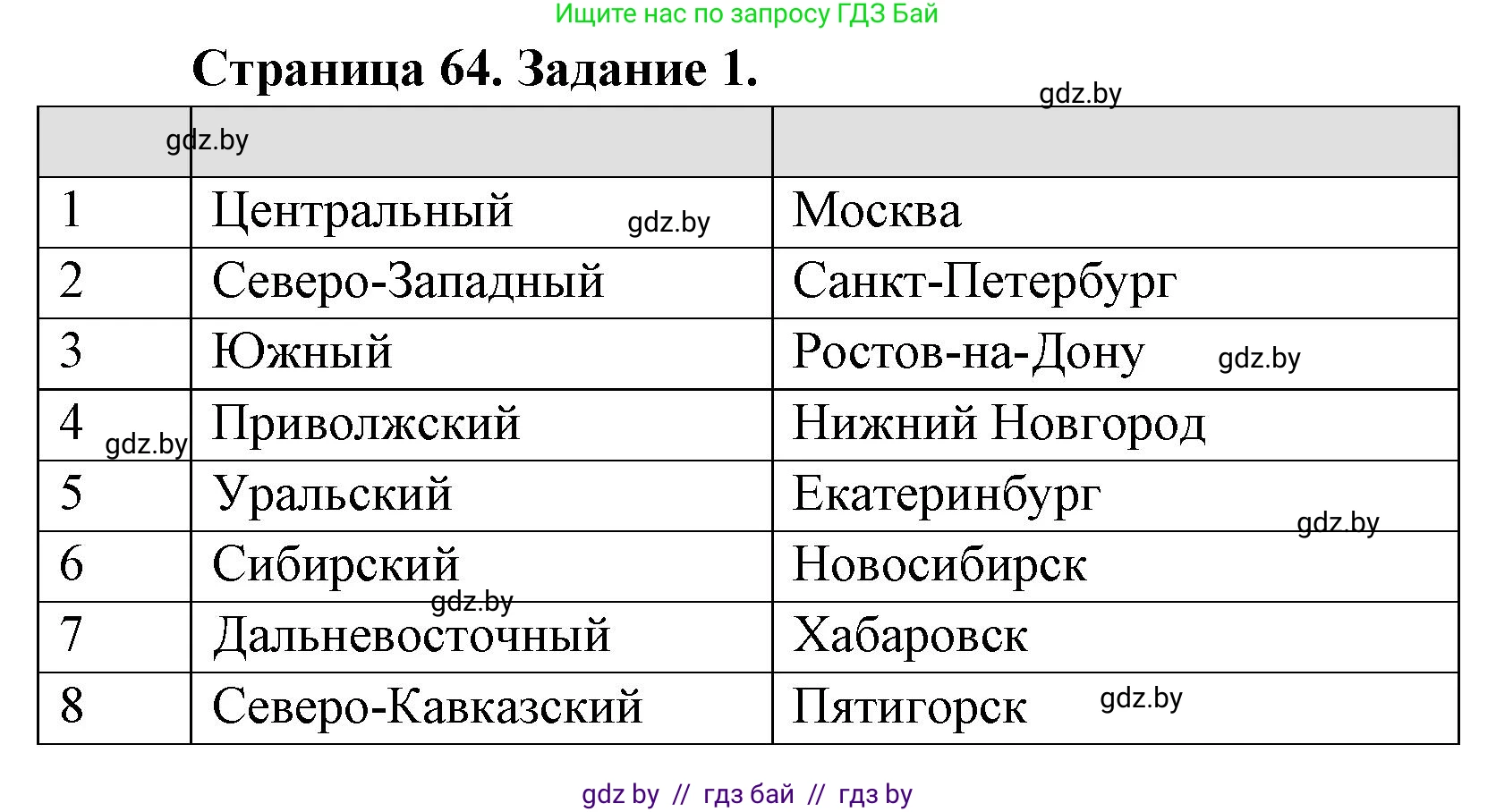 География, 8 класс Тетрадь для практических работ и индивидуальных заданий, авторы: Витченко Александр Николаевич, Антипова Екатерина Анатольевна, Станкевич Наталья Григорьевна, издательство Аверсэв, Минск, 2024, страница 64, номер 1, Решение