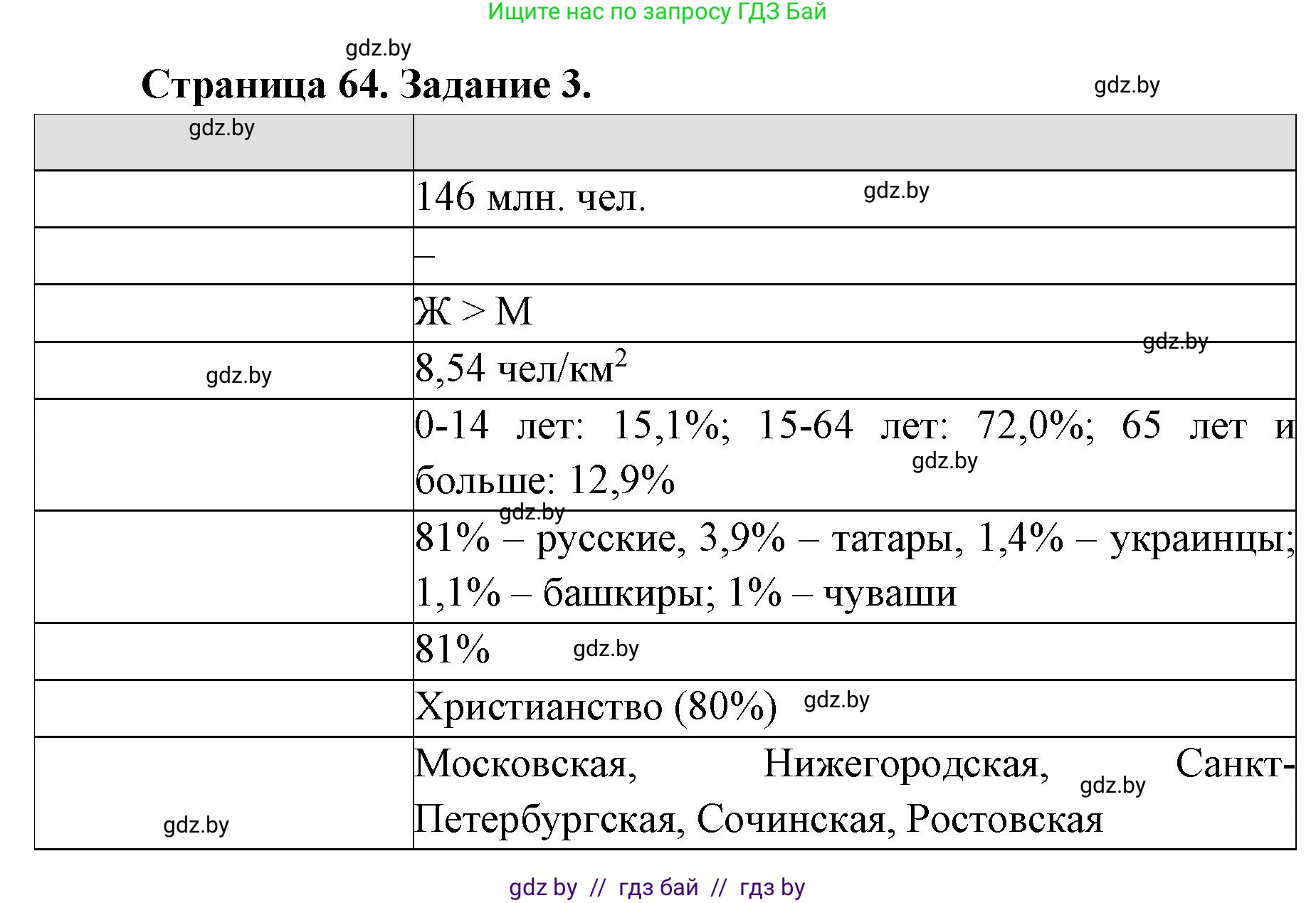 География, 8 класс Тетрадь для практических работ и индивидуальных заданий, авторы: Витченко Александр Николаевич, Антипова Екатерина Анатольевна, Станкевич Наталья Григорьевна, издательство Аверсэв, Минск, 2024, страница 64, номер 3, Решение