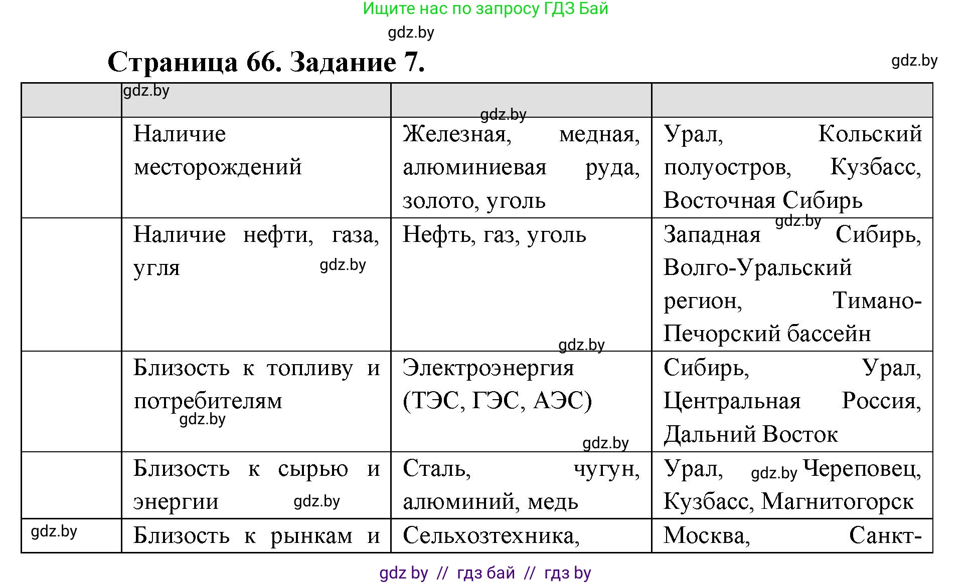 География, 8 класс Тетрадь для практических работ и индивидуальных заданий, авторы: Витченко Александр Николаевич, Антипова Екатерина Анатольевна, Станкевич Наталья Григорьевна, издательство Аверсэв, Минск, 2024, страница 66, номер 7, Решение