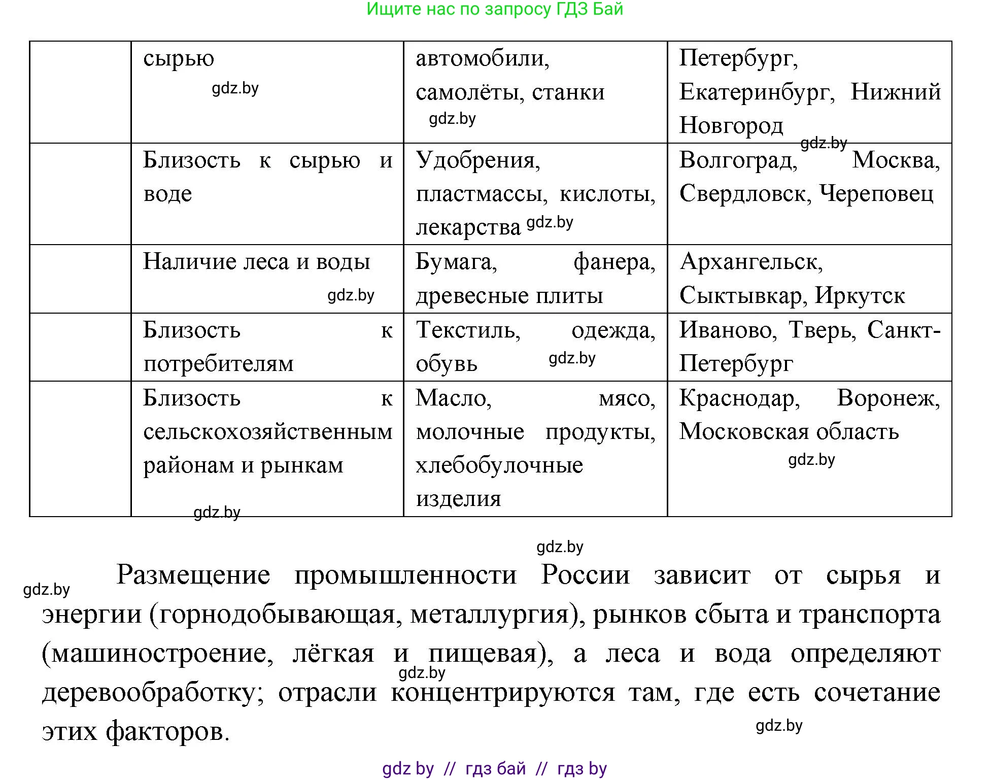 География, 8 класс Тетрадь для практических работ и индивидуальных заданий, авторы: Витченко Александр Николаевич, Антипова Екатерина Анатольевна, Станкевич Наталья Григорьевна, издательство Аверсэв, Минск, 2024, страница 66, номер 7, Решение (продолжение 2)