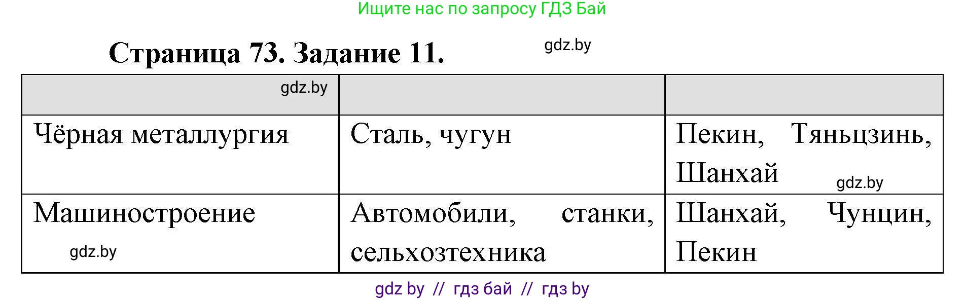 География, 8 класс Тетрадь для практических работ и индивидуальных заданий, авторы: Витченко Александр Николаевич, Антипова Екатерина Анатольевна, Станкевич Наталья Григорьевна, издательство Аверсэв, Минск, 2024, страница 73, номер 11, Решение