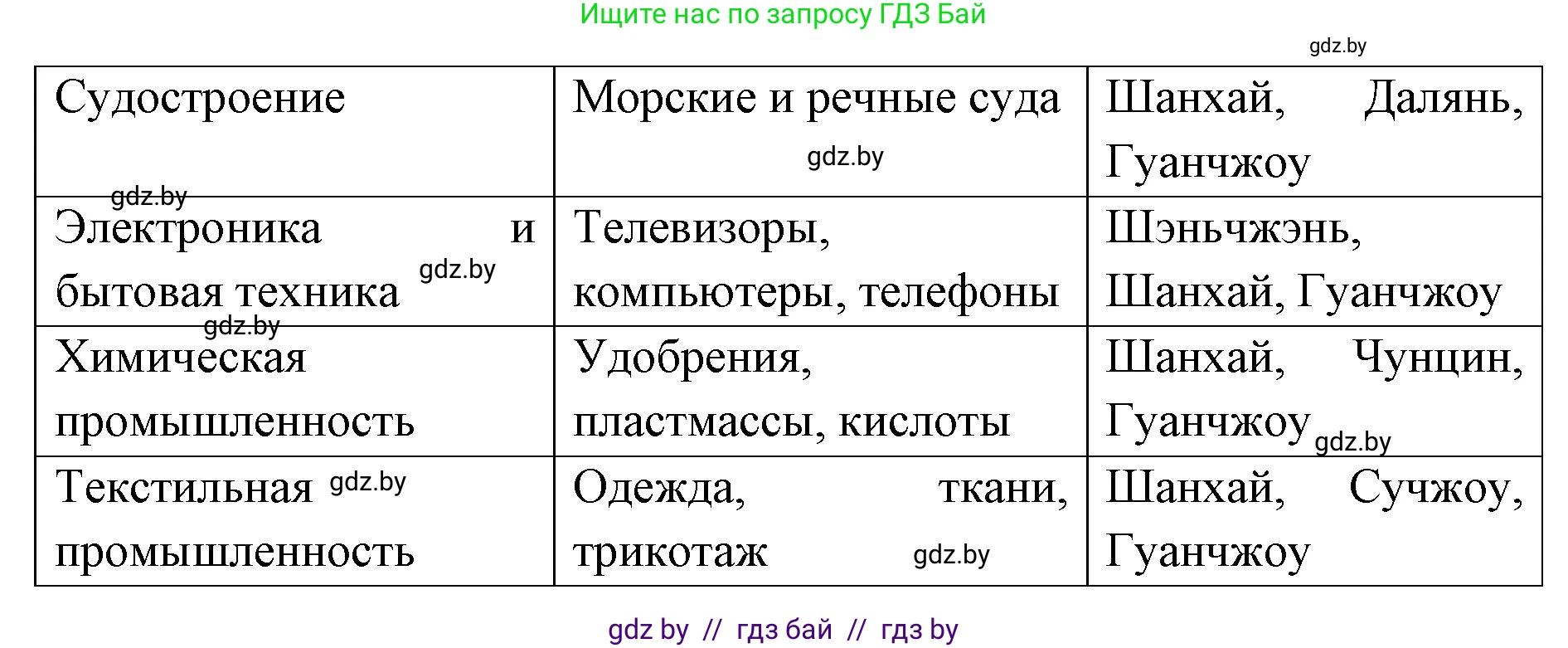 География, 8 класс Тетрадь для практических работ и индивидуальных заданий, авторы: Витченко Александр Николаевич, Антипова Екатерина Анатольевна, Станкевич Наталья Григорьевна, издательство Аверсэв, Минск, 2024, страница 73, номер 11, Решение (продолжение 2)