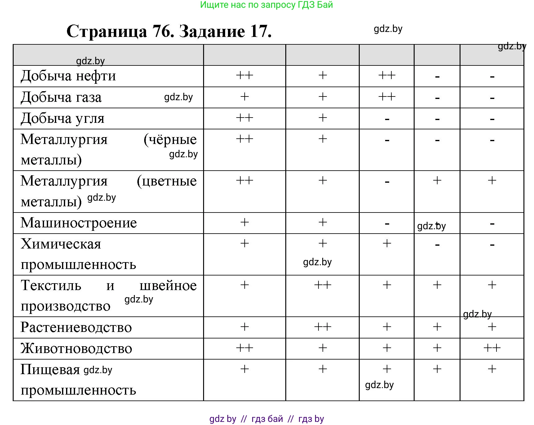 География, 8 класс Тетрадь для практических работ и индивидуальных заданий, авторы: Витченко Александр Николаевич, Антипова Екатерина Анатольевна, Станкевич Наталья Григорьевна, издательство Аверсэв, Минск, 2024, страница 76, номер 17, Решение