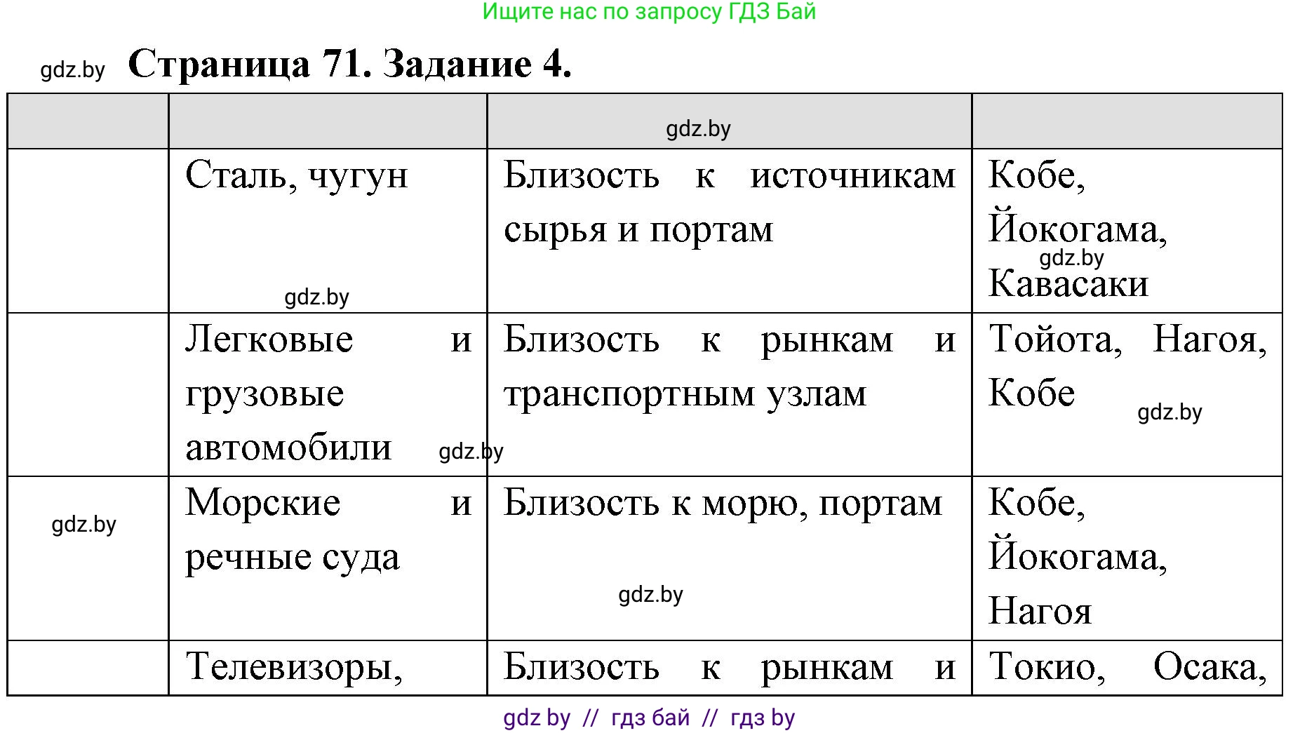 География, 8 класс Тетрадь для практических работ и индивидуальных заданий, авторы: Витченко Александр Николаевич, Антипова Екатерина Анатольевна, Станкевич Наталья Григорьевна, издательство Аверсэв, Минск, 2024, страница 71, номер 4, Решение