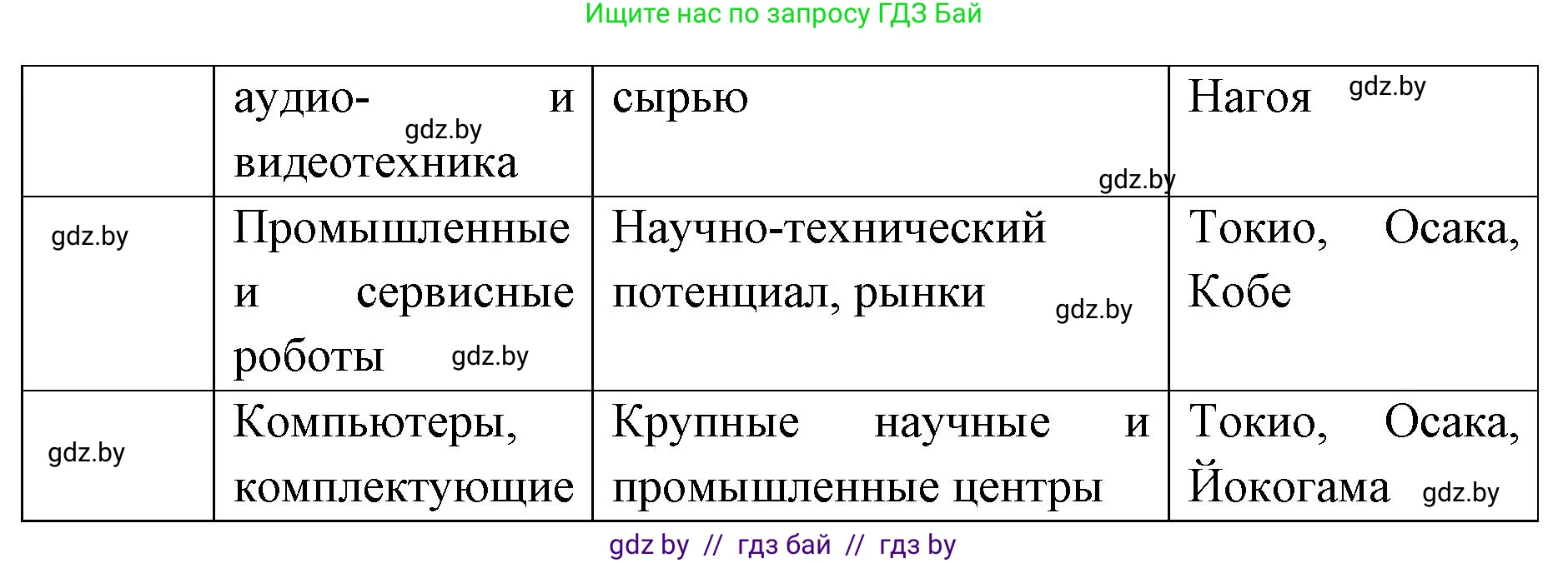 География, 8 класс Тетрадь для практических работ и индивидуальных заданий, авторы: Витченко Александр Николаевич, Антипова Екатерина Анатольевна, Станкевич Наталья Григорьевна, издательство Аверсэв, Минск, 2024, страница 71, номер 4, Решение (продолжение 2)