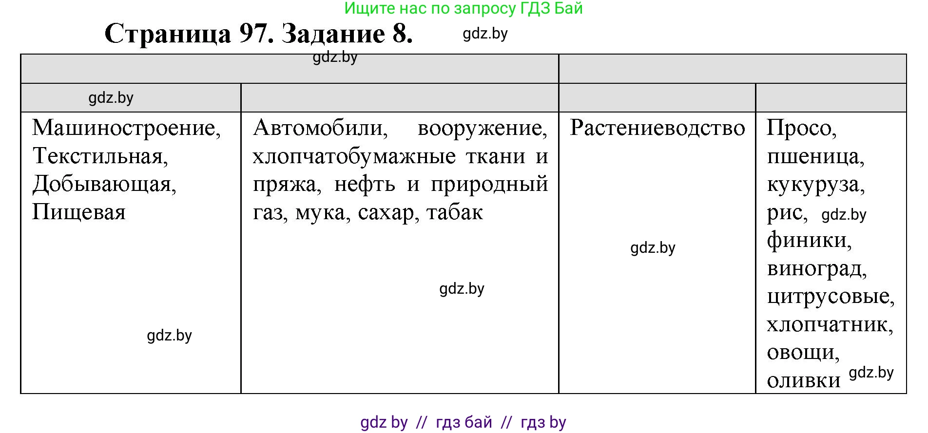 География, 8 класс Тетрадь для практических работ и индивидуальных заданий, авторы: Витченко Александр Николаевич, Антипова Екатерина Анатольевна, Станкевич Наталья Григорьевна, издательство Аверсэв, Минск, 2024, страница 97, номер 8, Решение