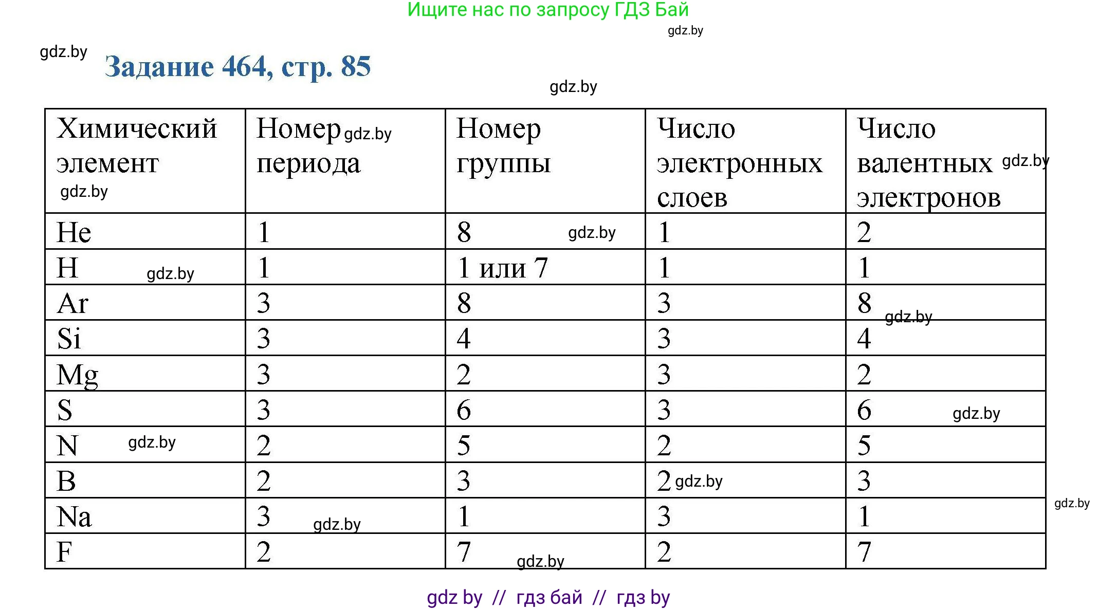 Химия, 8 класс Сборник задач, авторы: Хвалюк Виктор Николаевич, Резяпкин Виктор Ильич, издательство Адукацыя i выхаванне, Минск, 2019, голубого цвета, страница 85, номер 464, Решение