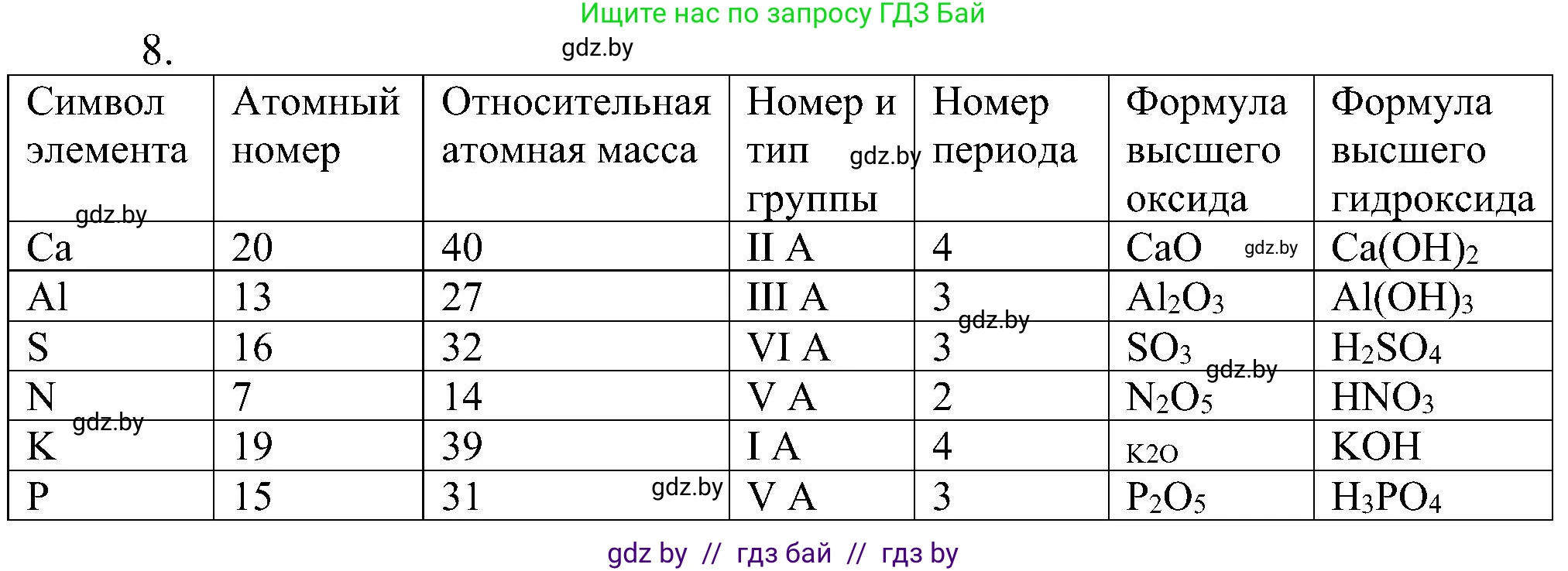 Химия, 8 класс Учебник, авторы: Шиманович Игорь Евгеньевич, Красицкий Василий Анатольевич, Сечко Ольга Ивановна, Хвалюк Виктор Николаевич, издательство Адукацыя i выхаванне, Минск, 2024, страница 140, номер 8, Решение