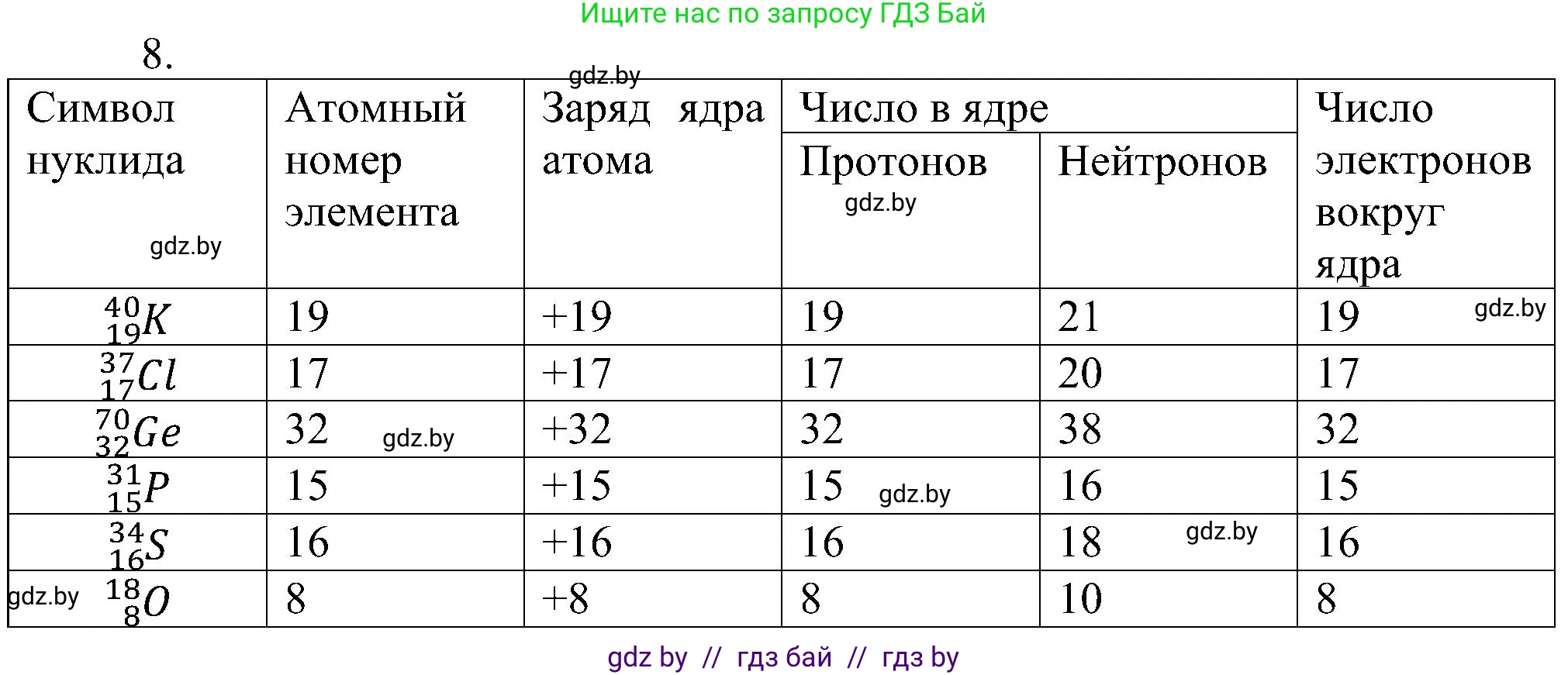 Химия, 8 класс Учебник, авторы: Шиманович Игорь Евгеньевич, Красицкий Василий Анатольевич, Сечко Ольга Ивановна, Хвалюк Виктор Николаевич, издательство Адукацыя i выхаванне, Минск, 2024, страница 153, номер 8, Решение