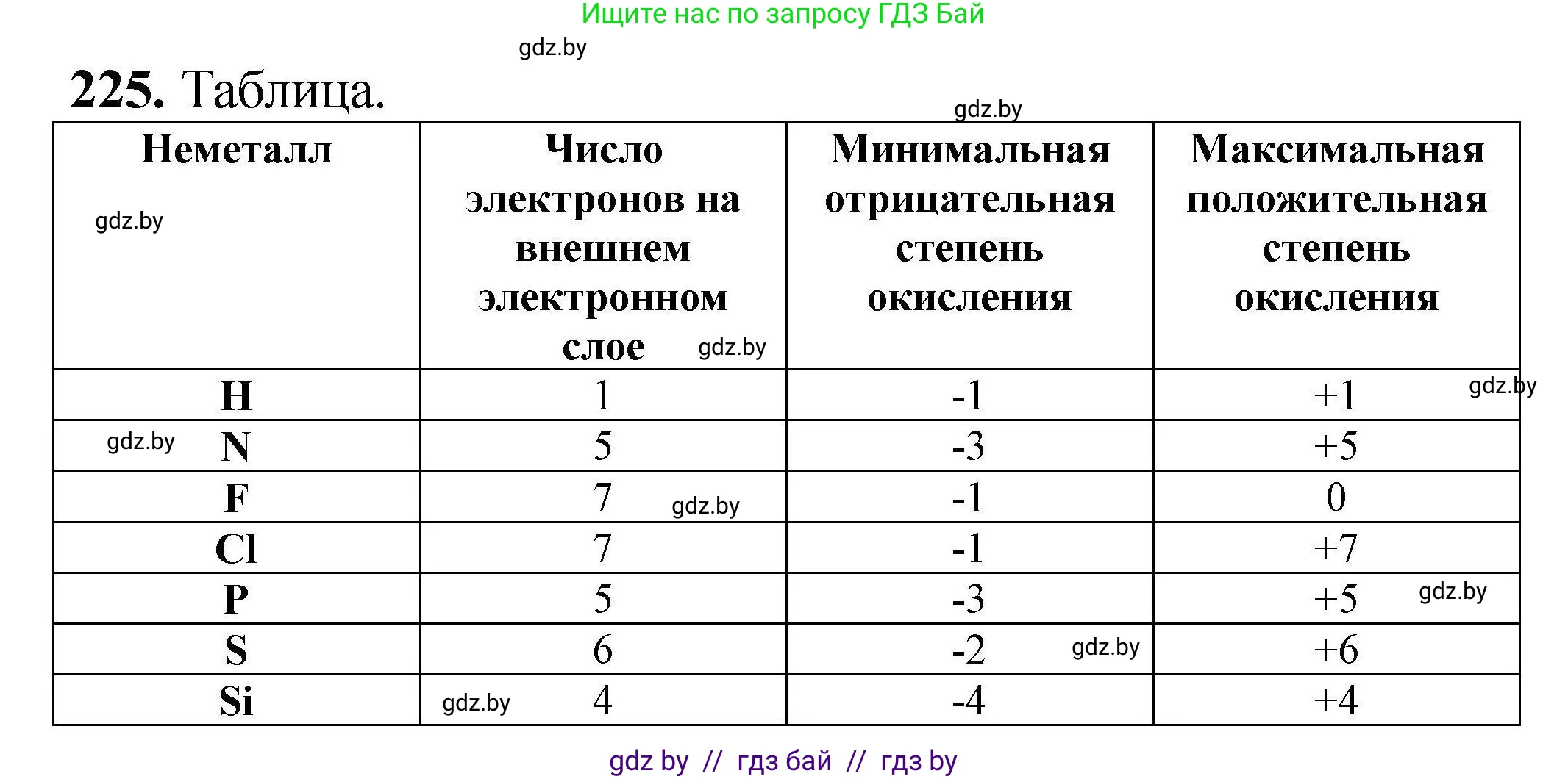 Химия, 9 класс Сборник задач, авторы: Хвалюк Виктор Николаевич, Резяпкин Виктор Ильич, издательство Адукацыя i выхаванне, Минск, 2020, салатового цвета, страница 53, номер 225, Решение