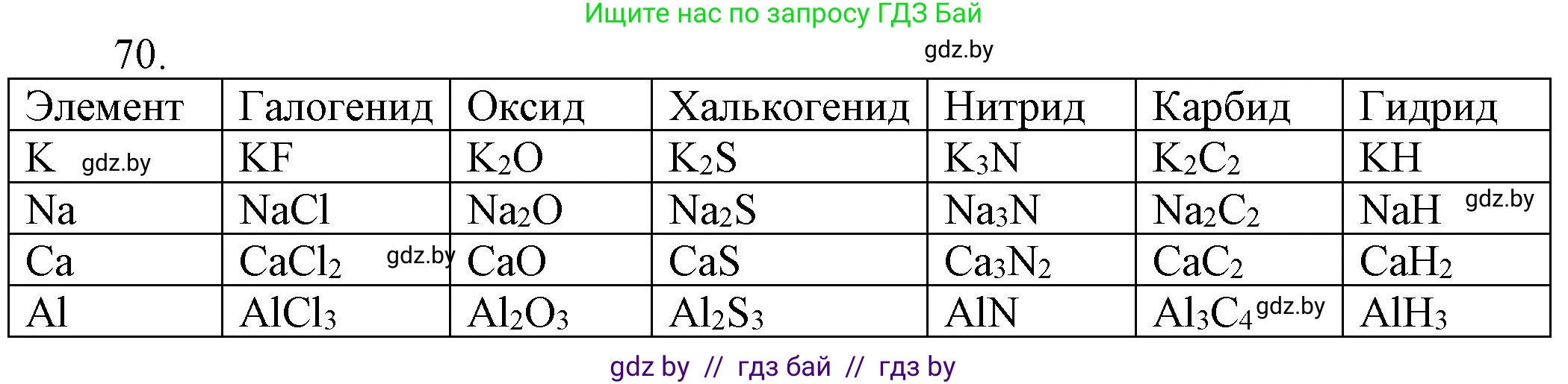 Химия, 11 класс Сборник задач, авторы: Хвалюк Виктор Николаевич, Резяпкин Виктор Ильич, издательство Адукацыя i выхаванне, Минск, 2023, зелёного цвета, страница 17, номер 70, Решение