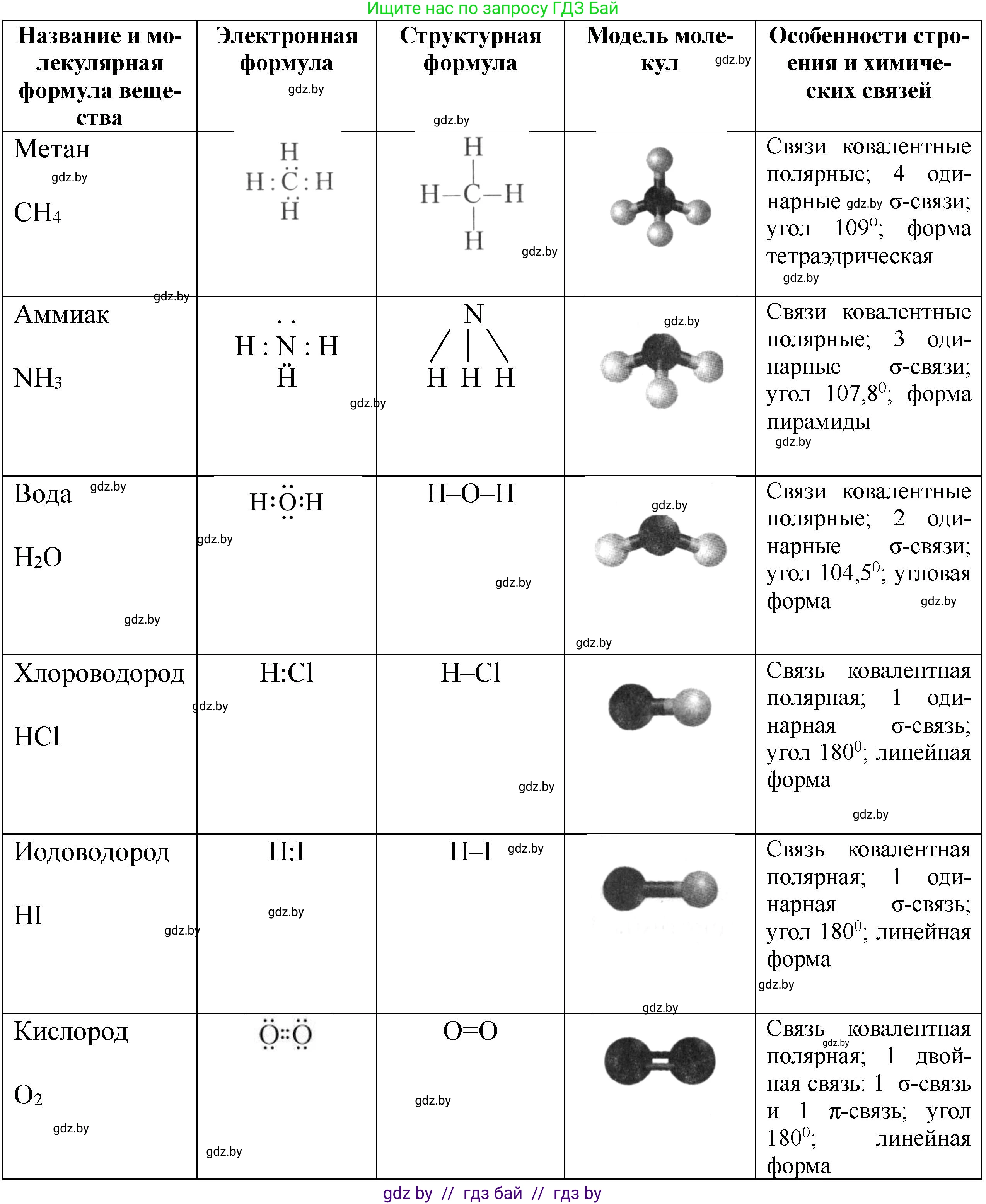 Химия, 11 класс Тетрадь для практических работ, автор: Борушко Ирина Ивановна, издательство Сэр-Вит, Минск, 2022, оранжевого цвета, Часть 2, страница 2, Решение