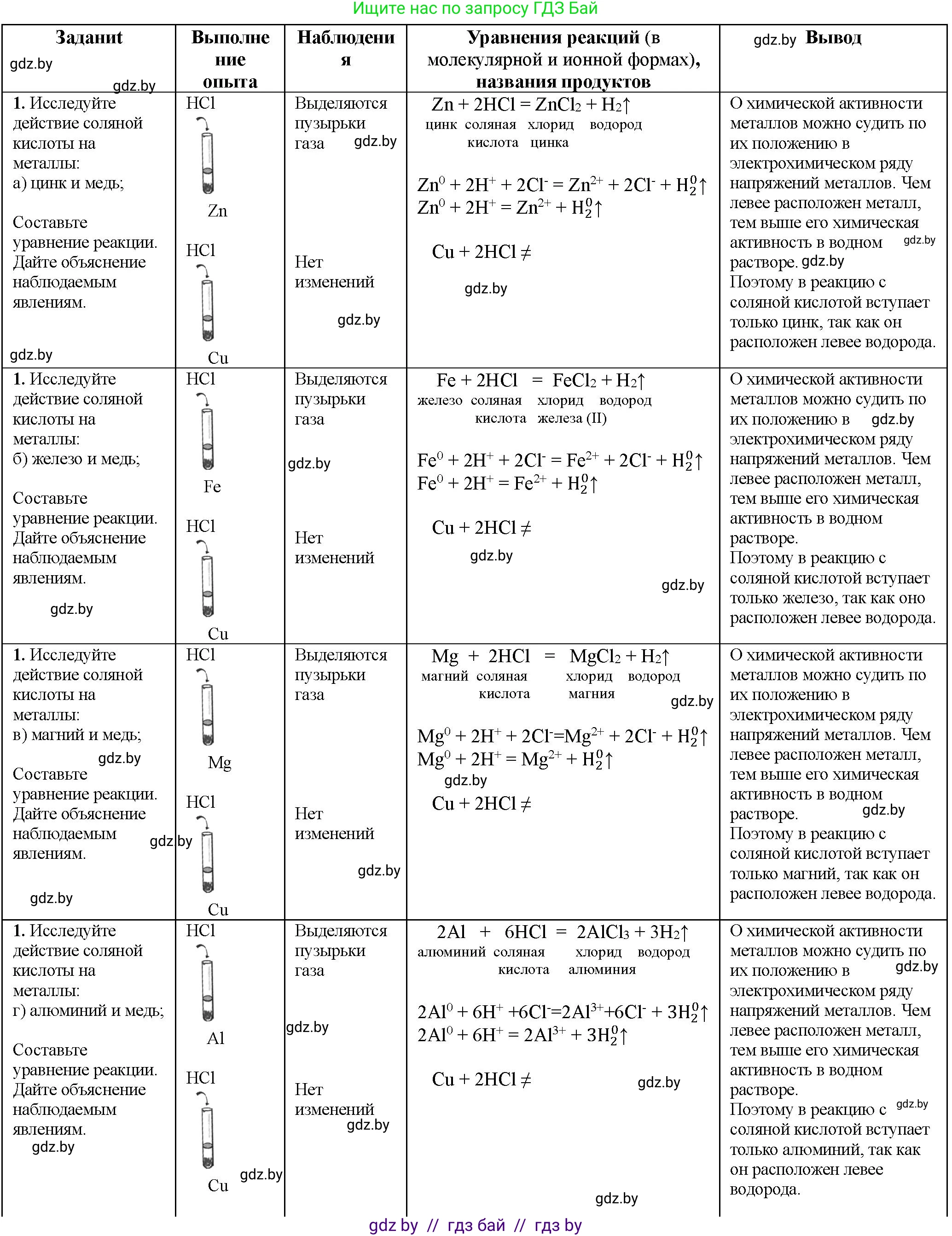 Химия, 11 класс Тетрадь для практических работ, автор: Борушко Ирина Ивановна, издательство Сэр-Вит, Минск, 2022, оранжевого цвета, Часть 1, страница 20, номер 1, Решение