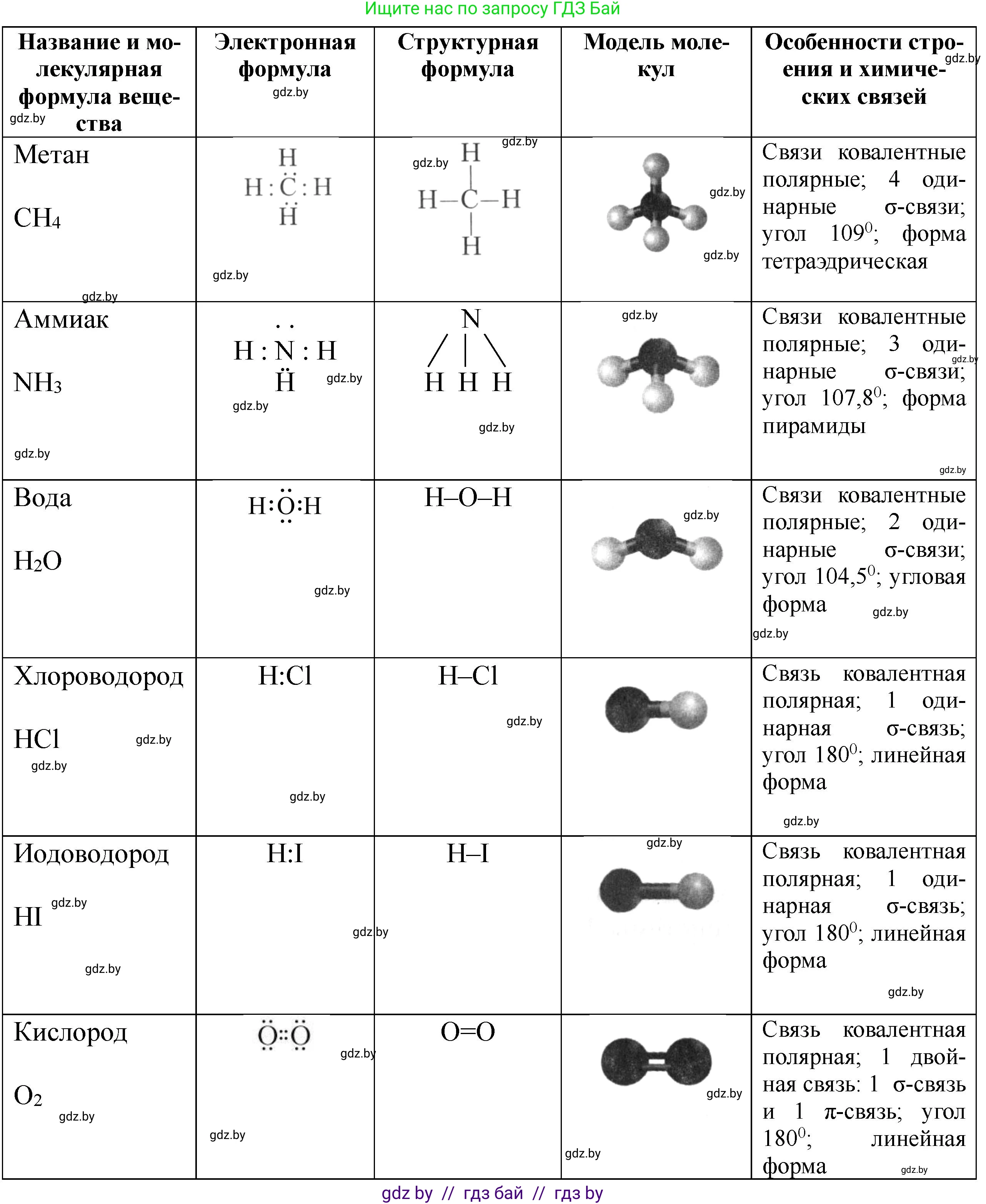 Химия, 11 класс Тетрадь для практических работ, автор: Борушко Ирина Ивановна, издательство Сэр-Вит, Минск, 2021, розового цвета, Часть 2, страница 2, Решение