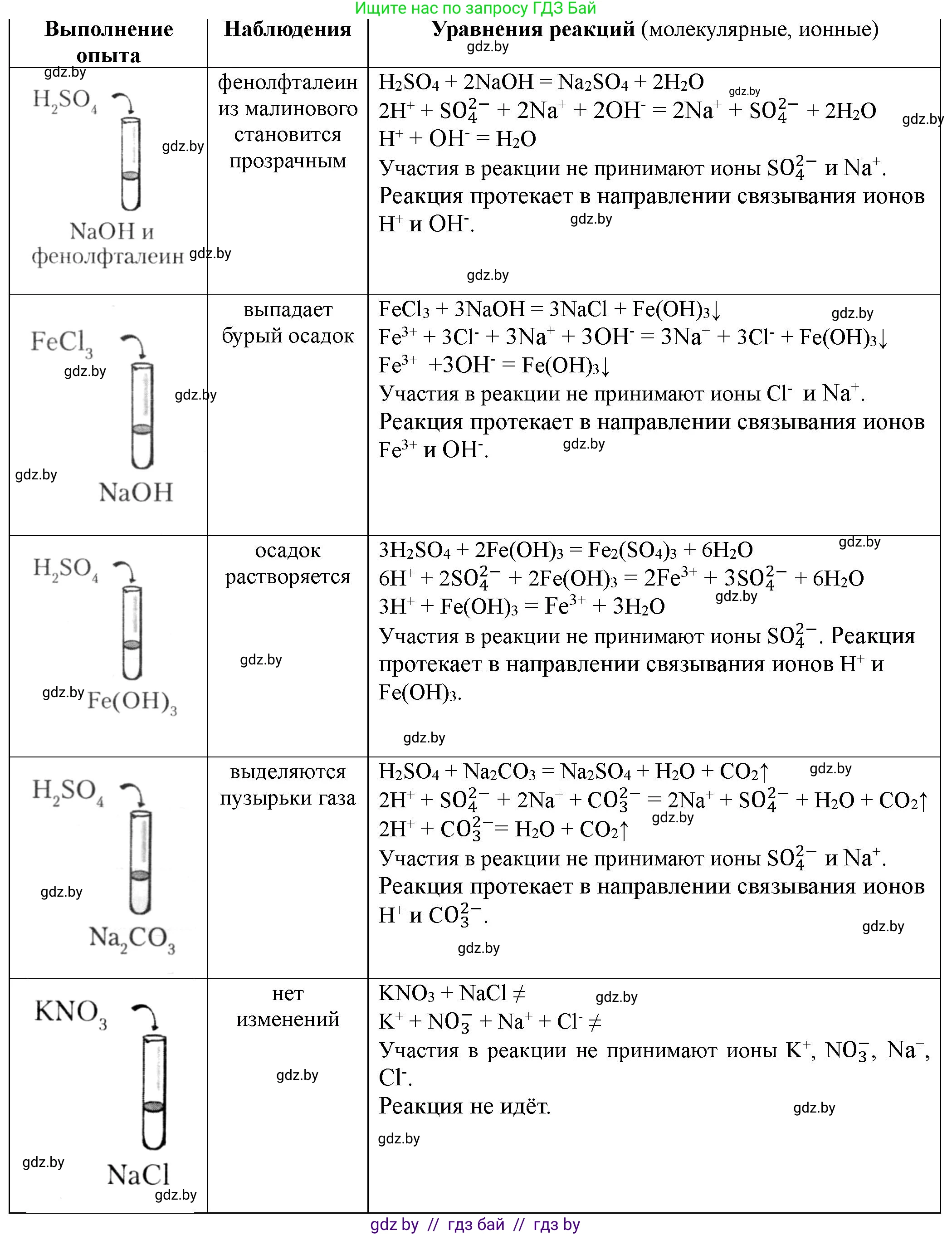 Химия, 11 класс Тетрадь для практических работ, автор: Борушко Ирина Ивановна, издательство Сэр-Вит, Минск, 2021, розового цвета, Часть 2, страница 8, Решение