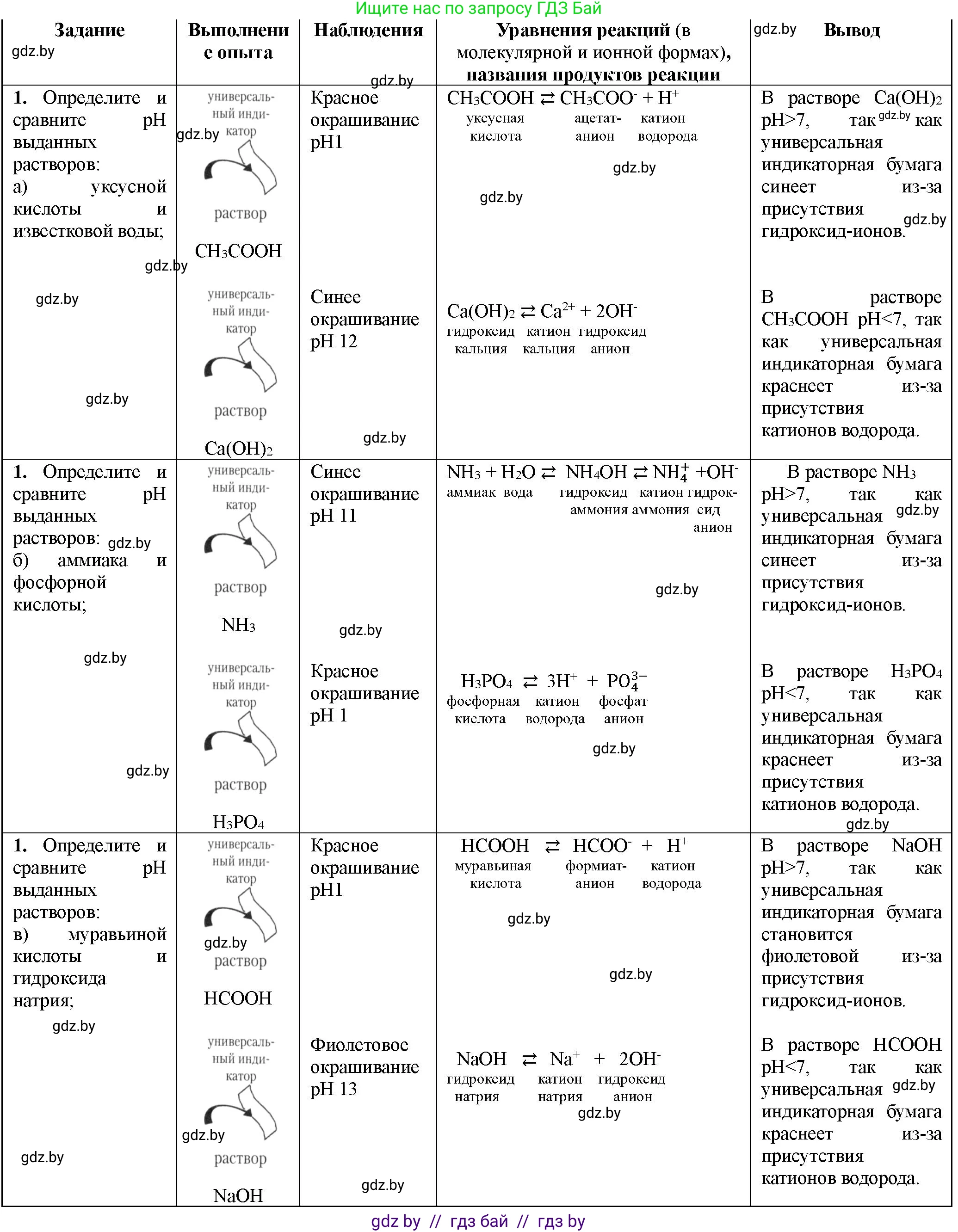 Химия, 11 класс Тетрадь для практических работ, автор: Борушко Ирина Ивановна, издательство Сэр-Вит, Минск, 2021, розового цвета, Часть 1, страница 16, номер 1, Решение