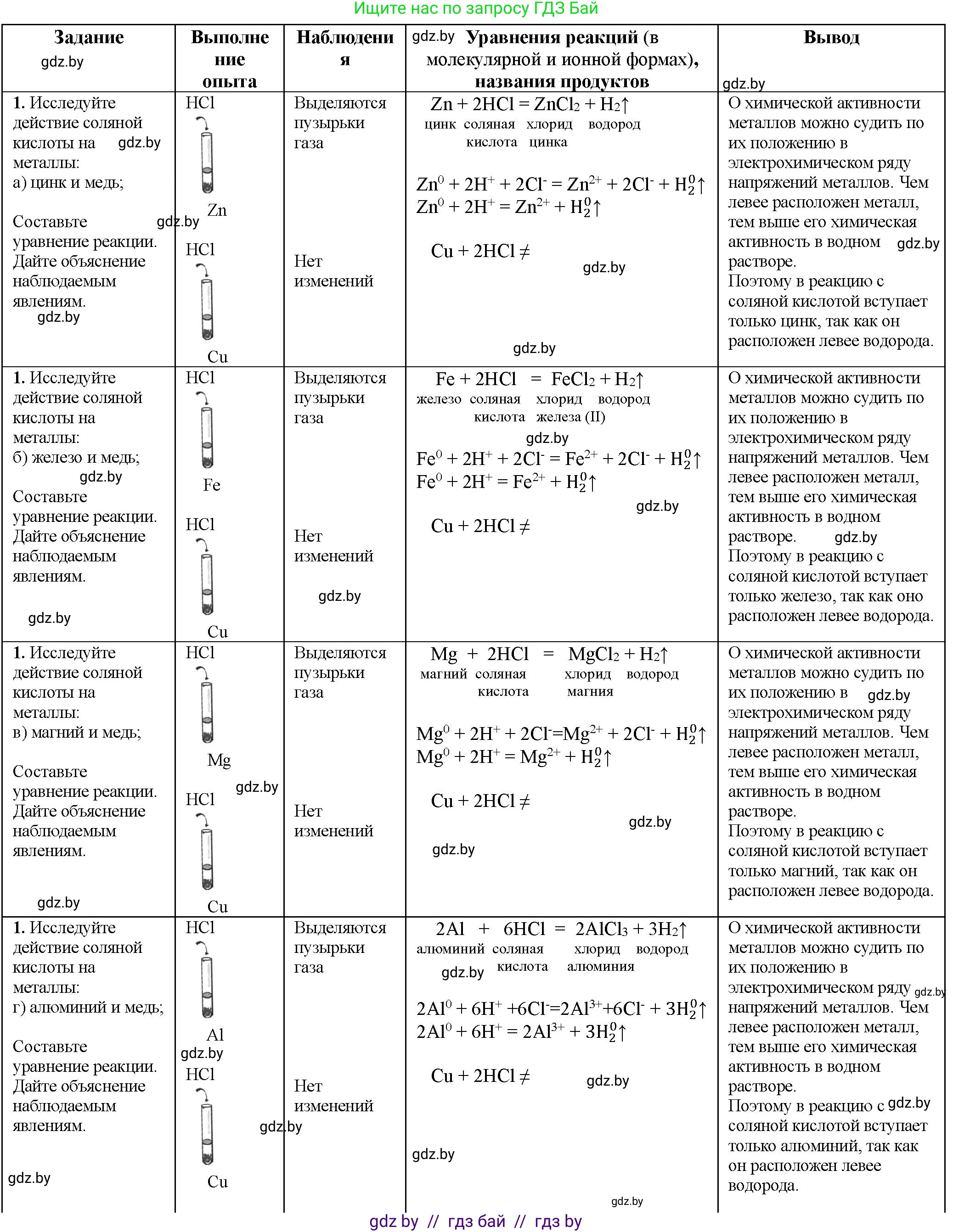 Химия, 11 класс Тетрадь для практических работ, автор: Борушко Ирина Ивановна, издательство Сэр-Вит, Минск, 2021, розового цвета, Часть 1, страница 32, номер 1, Решение