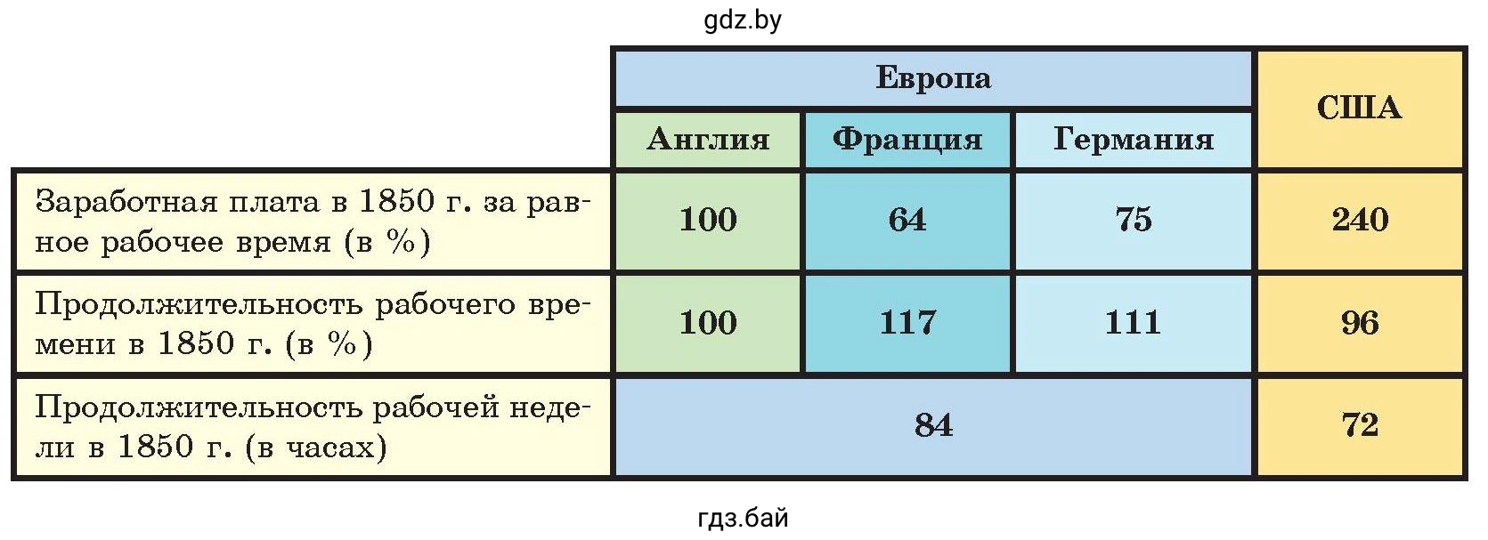 Таблица. Заработная плата