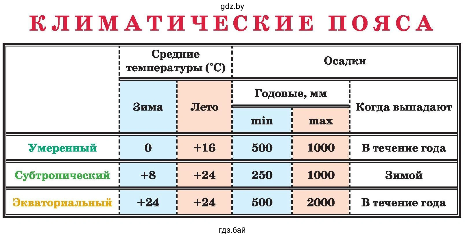 Таблица. Климатические пояса