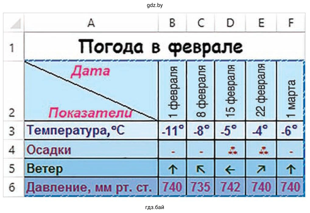Задание 7. Таблица. Погода в феврале