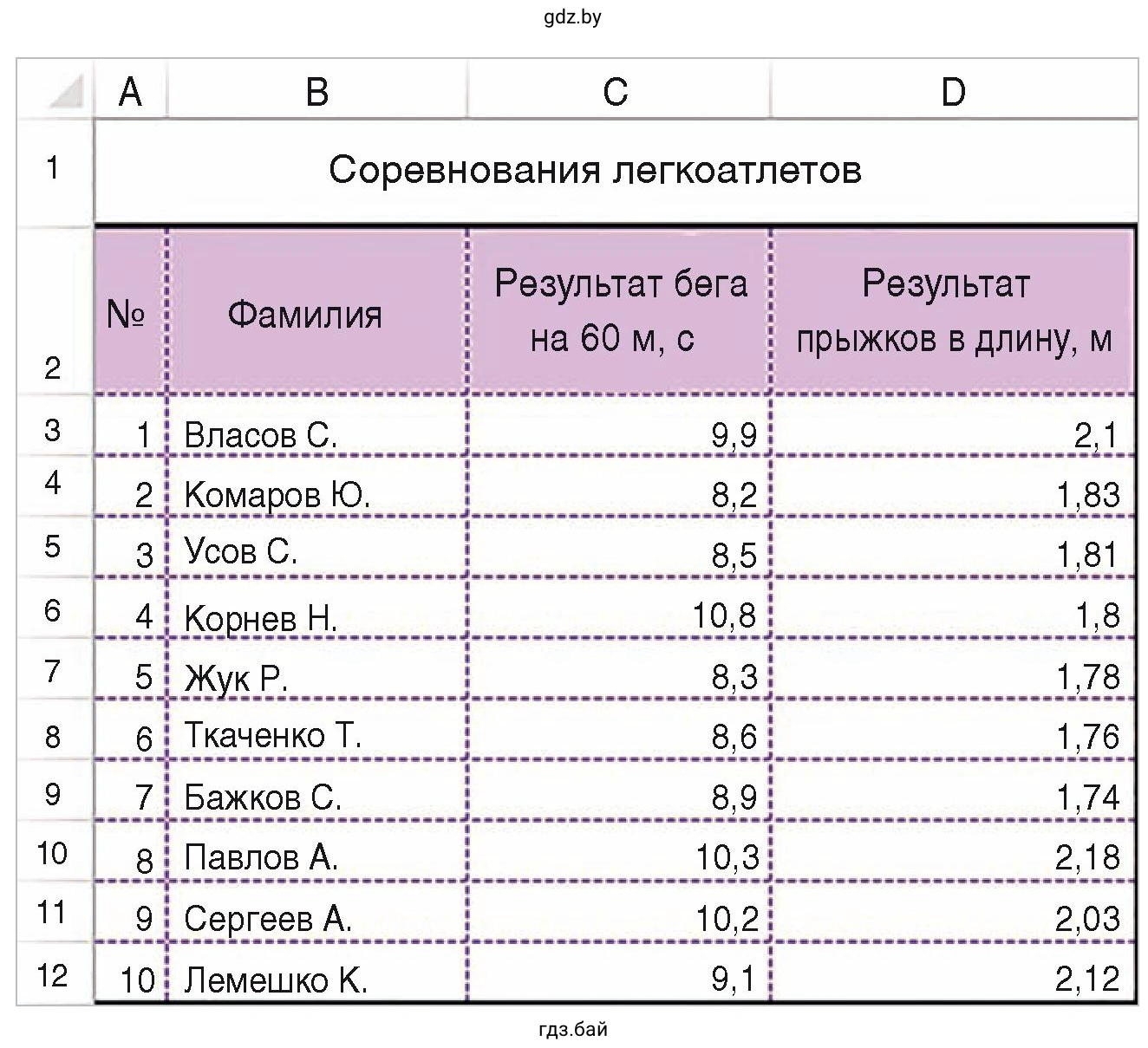 Задание 2. Таблица. Соревнования регкоатлетов