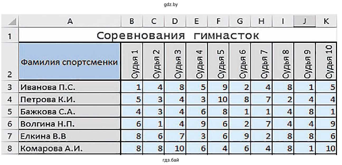 Задание 6. Таблица. Соревнование гимнасток