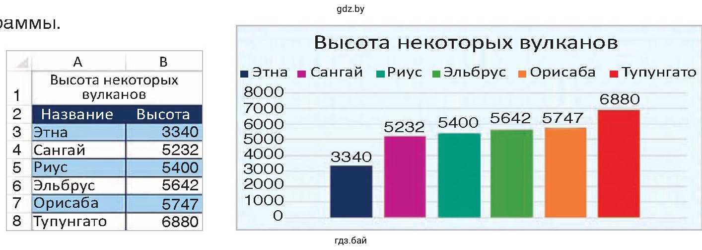 Задание 1. Таблица и график. Высота некоторых вулканов