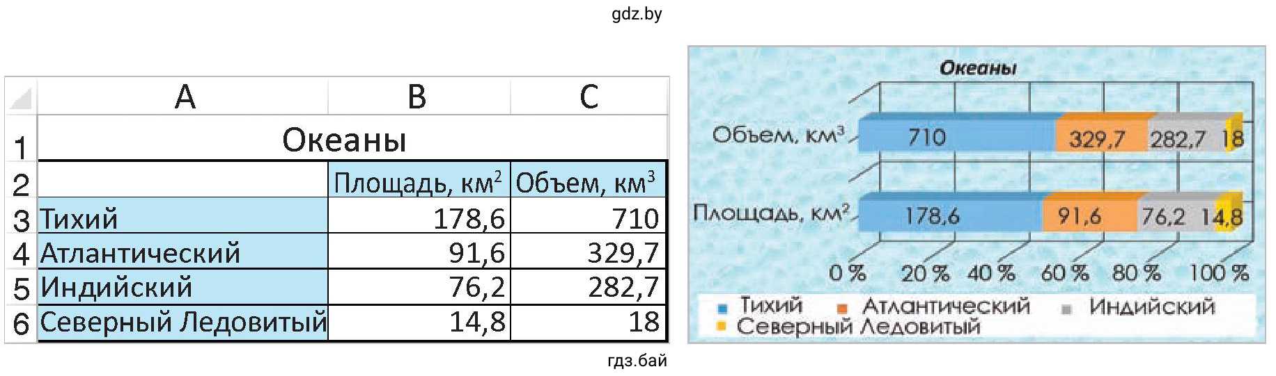 Задание 1. Таблица. Диаграмма. Океаны