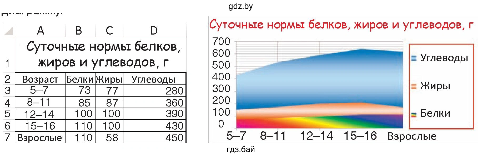 Задание 4. Таблица. Диаграмма. Суточные нормы белков, жиров и углеводов