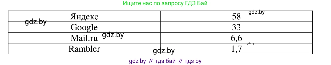 Информатика, 9 класс Учебник, авторы: Котов Владимир Михайлович, Лапо Анжелика Ивановна, Быкадоров Юрий Александрович, Войтехович Елена Николаевна, издательство Народная асвета, Минск, 2019, голубого цвета, страница 18, номер 3, Решение (продолжение 2)