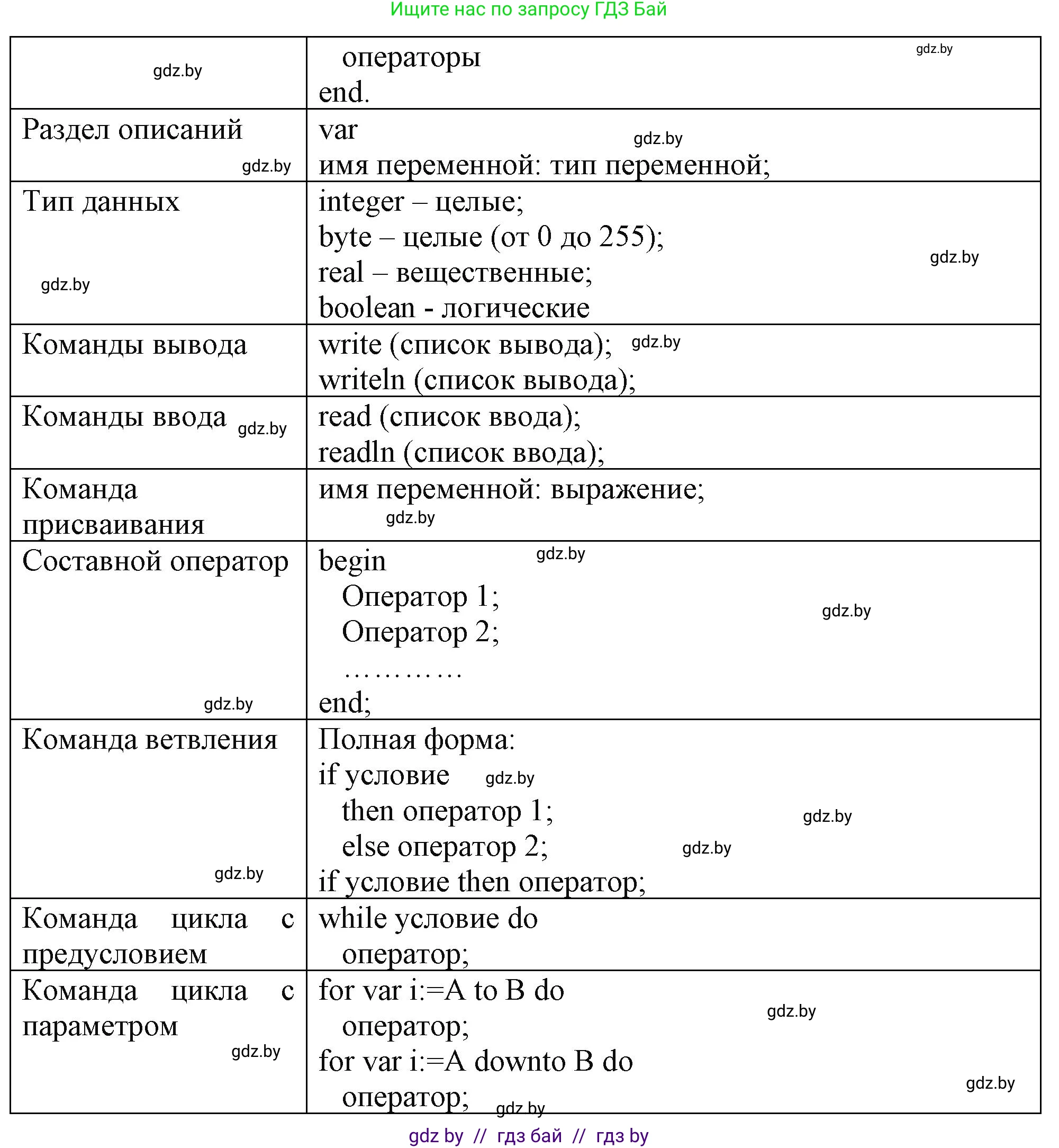 Информатика, 9 класс рабочая тетрадь, автор: Овчинникова Лариса Генадьевна, издательство Аверсэв, Минск, 2019, голубого цвета, страница 20, номер 1, Решение (продолжение 2)