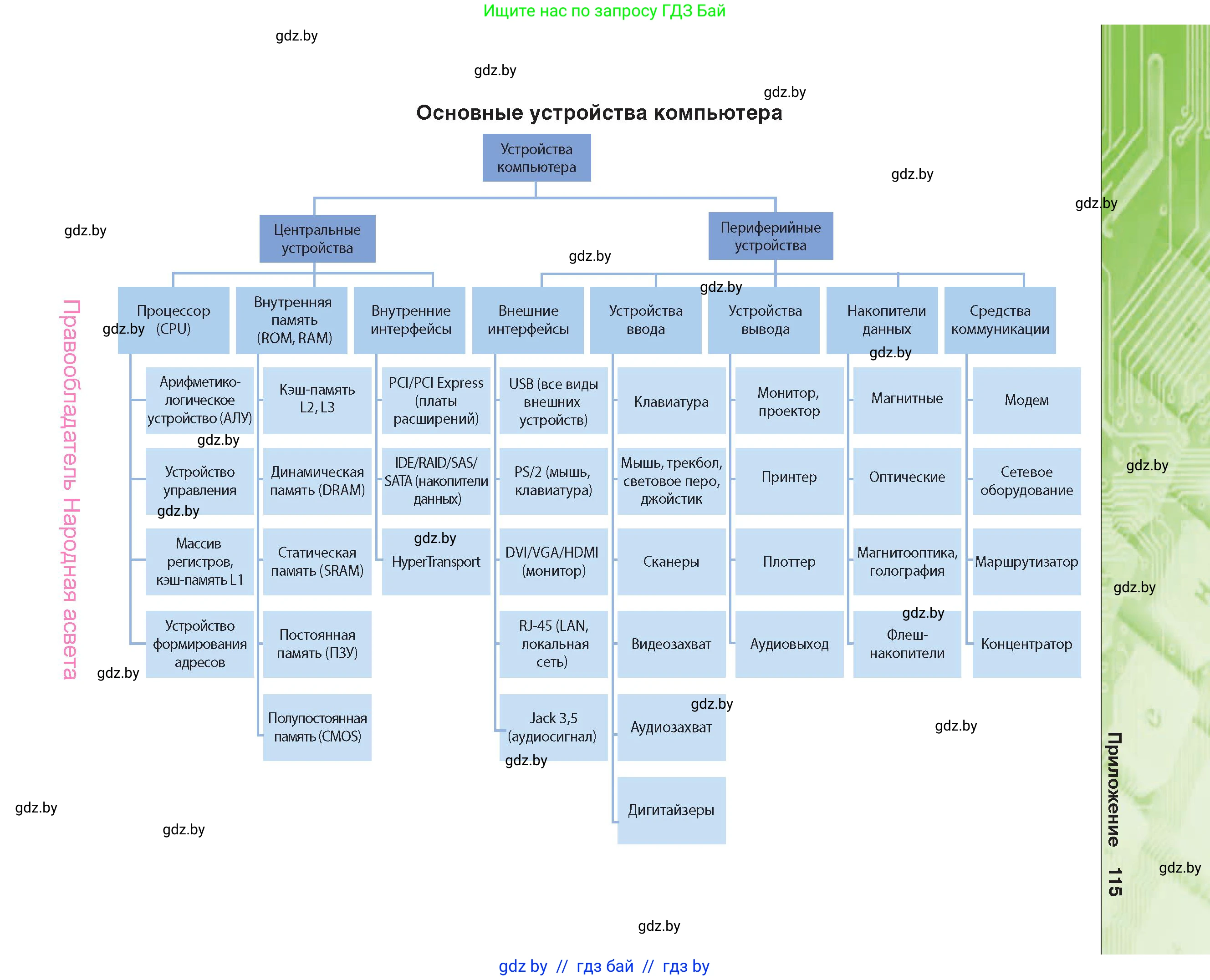 Информатика, 10 класс Учебник, авторы: Котов Владимир Михайлович, Лапо Анжелика Ивановна, Быкадоров Юрий Александрович, Войтехович Елена Николаевна, издательство Народная асвета, Минск, 2020, зелёного цвета, страница 115