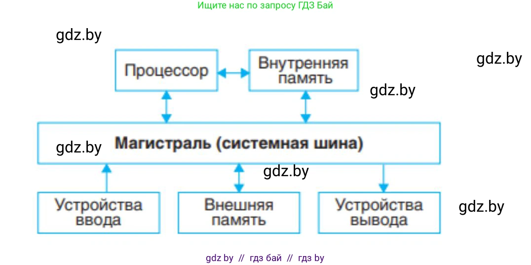 Информатика, 10 класс Учебник, авторы: Котов Владимир Михайлович, Лапо Анжелика Ивановна, Быкадоров Юрий Александрович, Войтехович Елена Николаевна, издательство Народная асвета, Минск, 2020, зелёного цвета, страница 66, номер 3, Решение (продолжение 2)