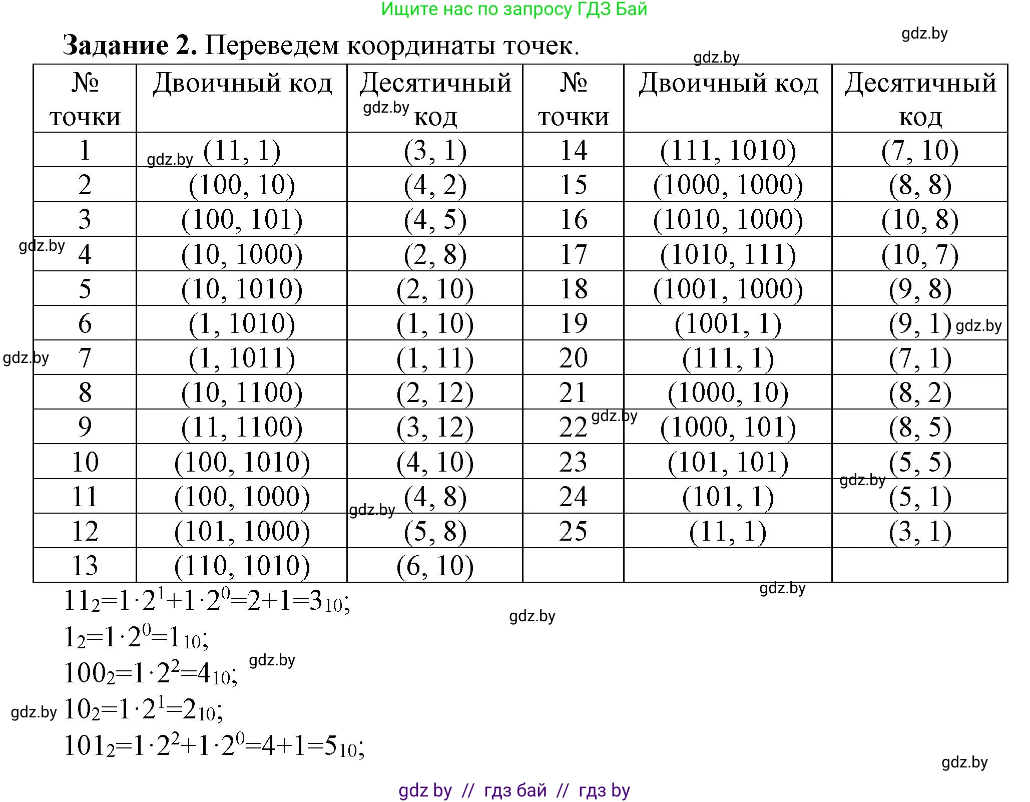 Информатика, 10 класс рабочая тетрадь, автор: Овчинникова Лариса Генадьевна, издательство Аверсэв, Минск, 2020, голубого цвета, страница 88, номер 2, Решение