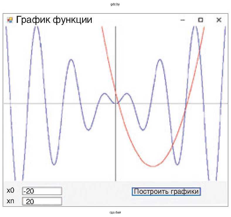 Рисунок. График функции y = 0,3^2 - 4x + 2