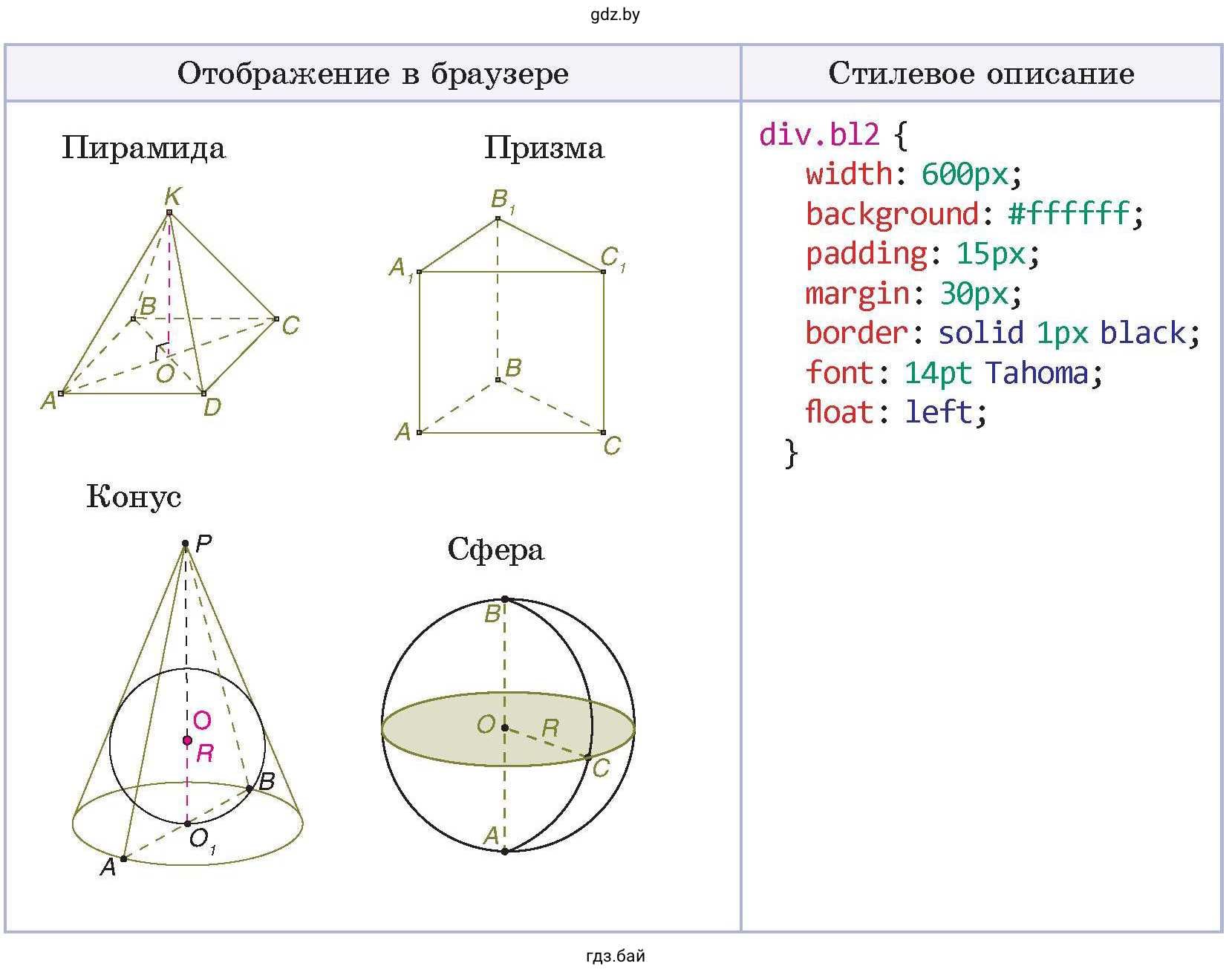 Рисунок. Отображение геометрических фигур: пирамида, призма, конус, сфера на веб-странице и стилевое описание их