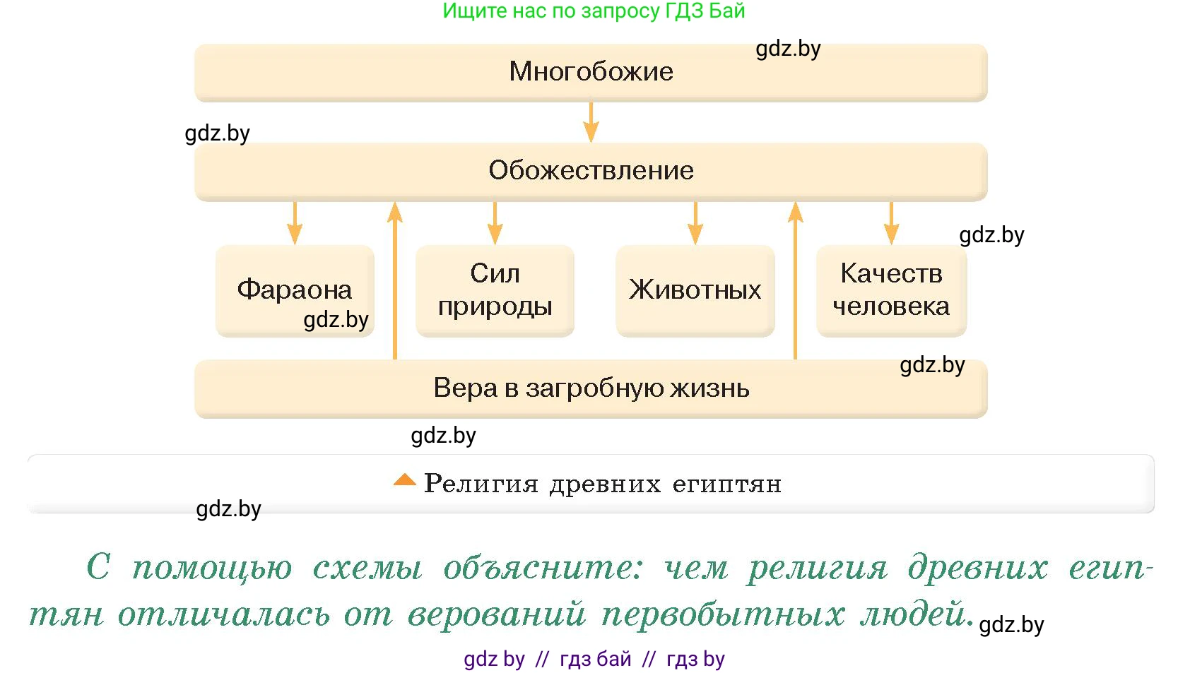 История Древнего мира, 5 класс Учебник, авторы: Кошелев Владимир Сергеевич, Прохоров Андрей Аркадьевич, Перзашкевич Олег Валерьевич, Журавлевич Ольга Георгиевна, издательство Народная асвета, Минск, 2019, коричневого цвета, Часть 1, страница 56, номер 1, Условие