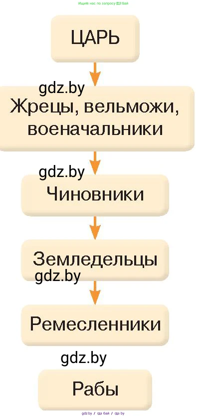 История Древнего мира, 5 класс Учебник, авторы: Кошелев Владимир Сергеевич, Прохоров Андрей Аркадьевич, Перзашкевич Олег Валерьевич, Журавлевич Ольга Георгиевна, издательство Народная асвета, Минск, 2019, коричневого цвета, Часть 1, страница 72, номер 3, Условие (продолжение 2)