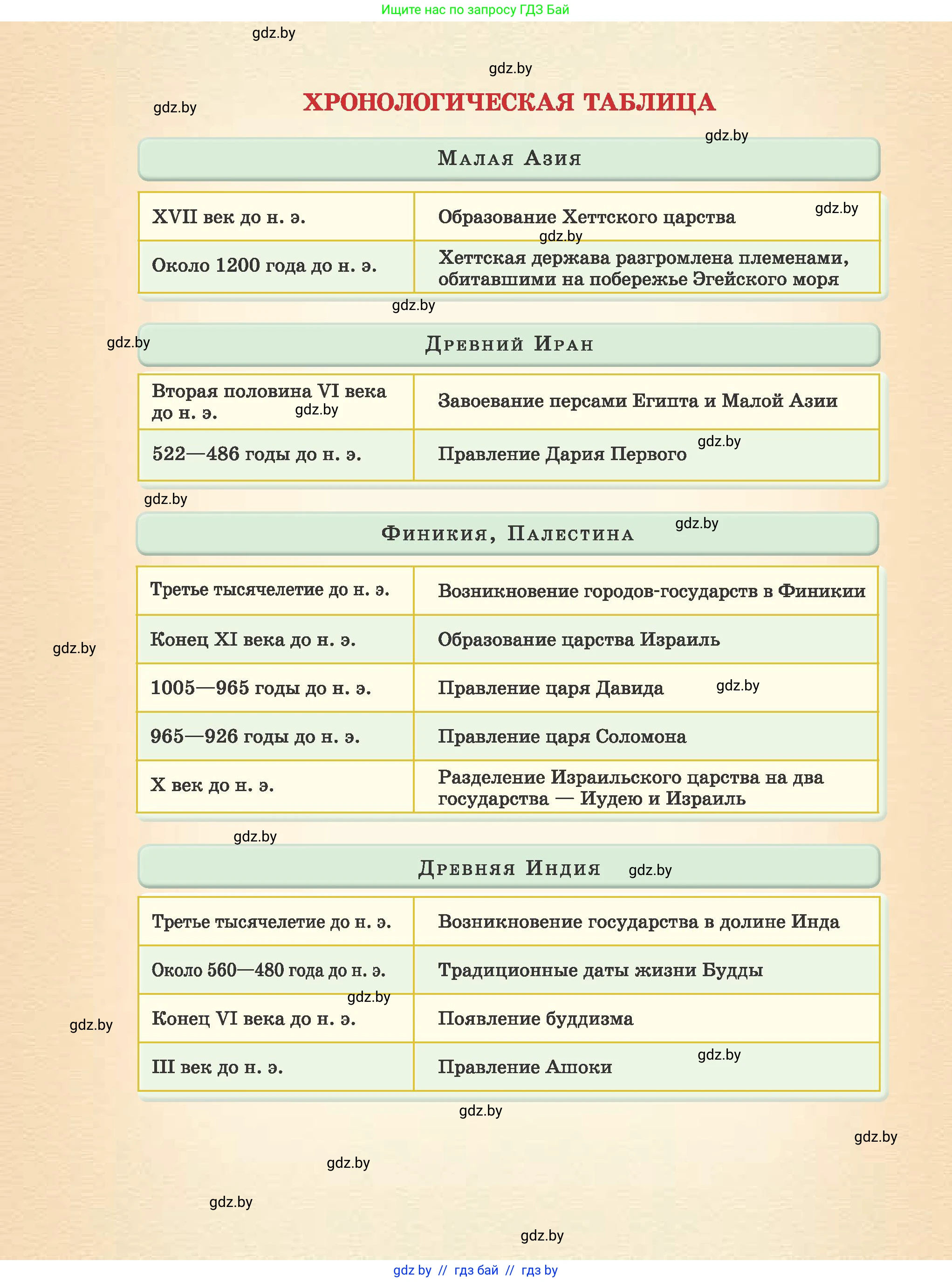 История Древнего мира, 5 класс Учебник, авторы: Кошелев Владимир Сергеевич, Прохоров Андрей Аркадьевич, Перзашкевич Олег Валерьевич, Журавлевич Ольга Георгиевна, издательство Народная асвета, Минск, 2019, коричневого цвета, страница 137