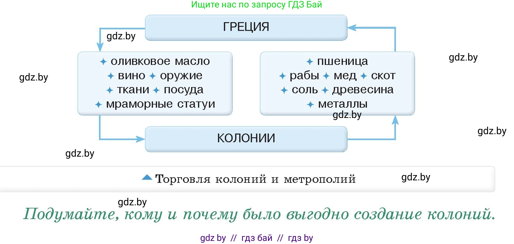 История Древнего мира, 5 класс Учебник, авторы: Кошелев Владимир Сергеевич, Прохоров Андрей Аркадьевич, Перзашкевич Олег Валерьевич, Журавлевич Ольга Георгиевна, издательство Народная асвета, Минск, 2019, коричневого цвета, Часть 2, страница 22, номер 3, Условие