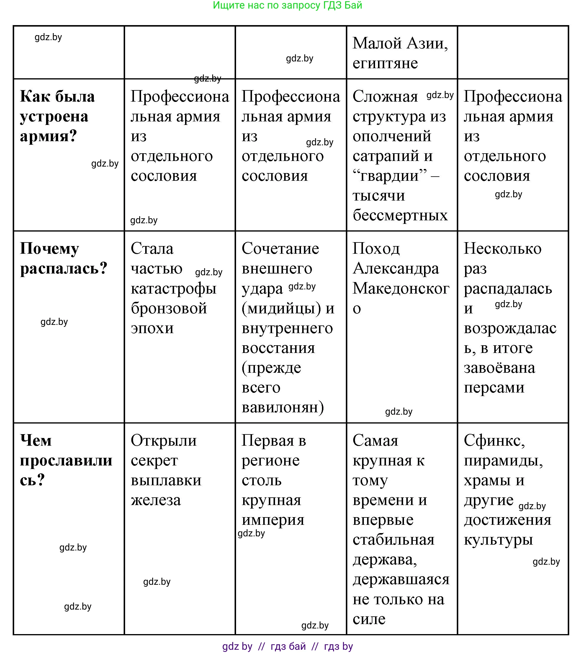 История Древнего мира, 5 класс Учебник, авторы: Кошелев Владимир Сергеевич, Прохоров Андрей Аркадьевич, Перзашкевич Олег Валерьевич, Журавлевич Ольга Георгиевна, издательство Народная асвета, Минск, 2019, коричневого цвета, Часть 1, страница 101, номер 3, Решение 1 (подробные ответы) (продолжение 2)