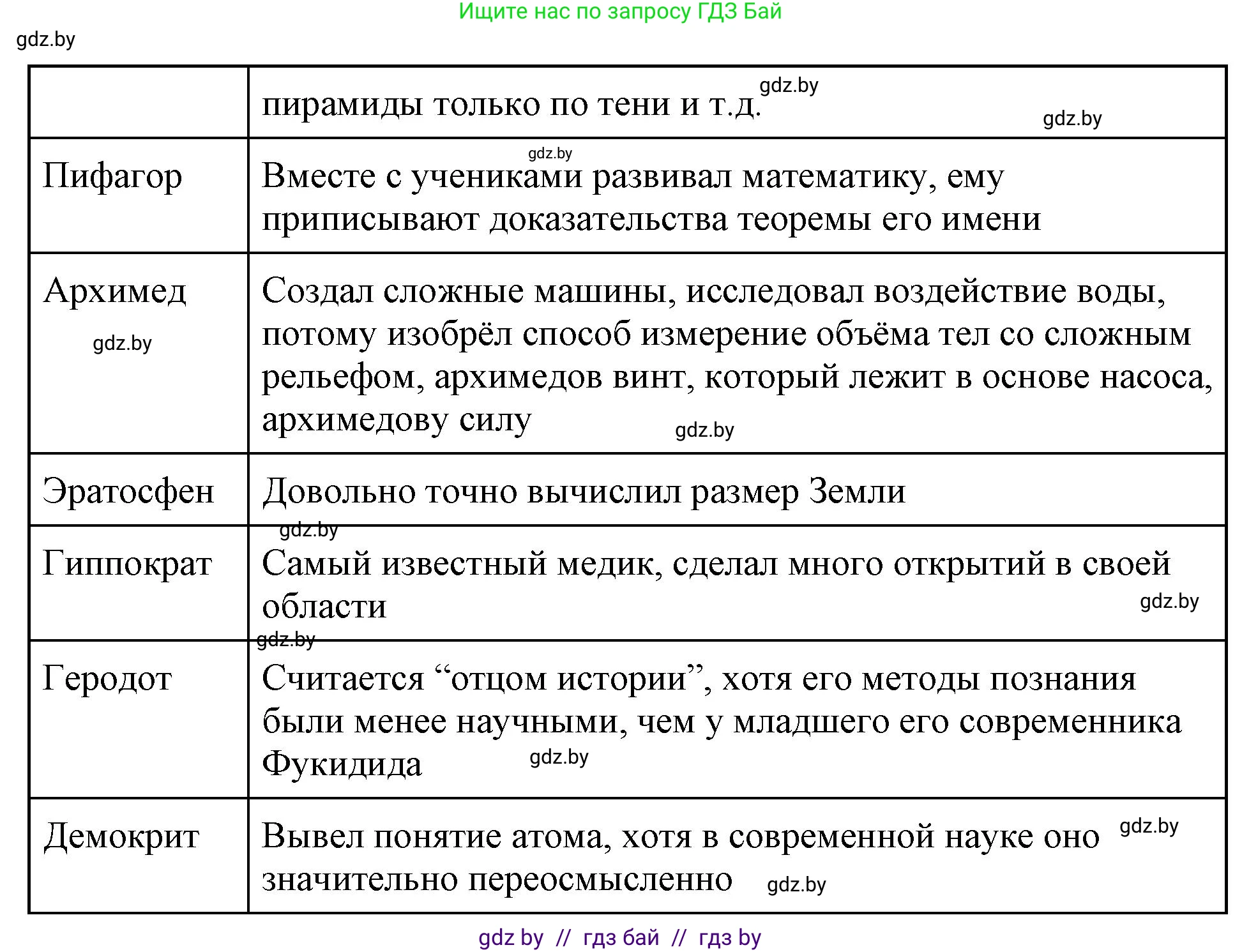 История Древнего мира, 5 класс Учебник, авторы: Кошелев Владимир Сергеевич, Прохоров Андрей Аркадьевич, Перзашкевич Олег Валерьевич, Журавлевич Ольга Георгиевна, издательство Народная асвета, Минск, 2019, коричневого цвета, Часть 2, страница 52, номер 4, Решение 1 (подробные ответы) (продолжение 2)