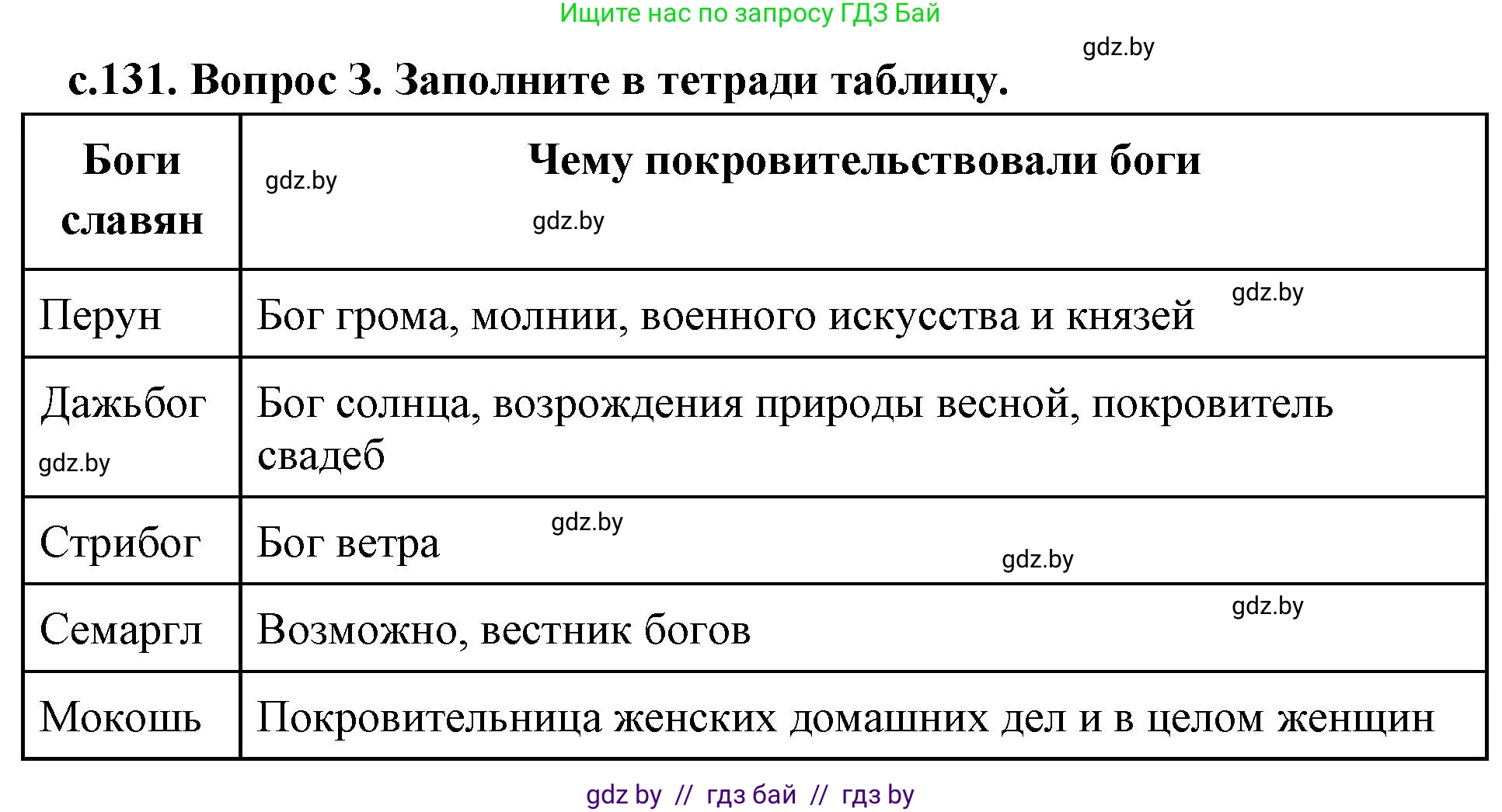 История Древнего мира, 5 класс Учебник, авторы: Кошелев Владимир Сергеевич, Прохоров Андрей Аркадьевич, Перзашкевич Олег Валерьевич, Журавлевич Ольга Георгиевна, издательство Народная асвета, Минск, 2019, коричневого цвета, Часть 2, страница 131, номер 3, Решение 1 (подробные ответы)