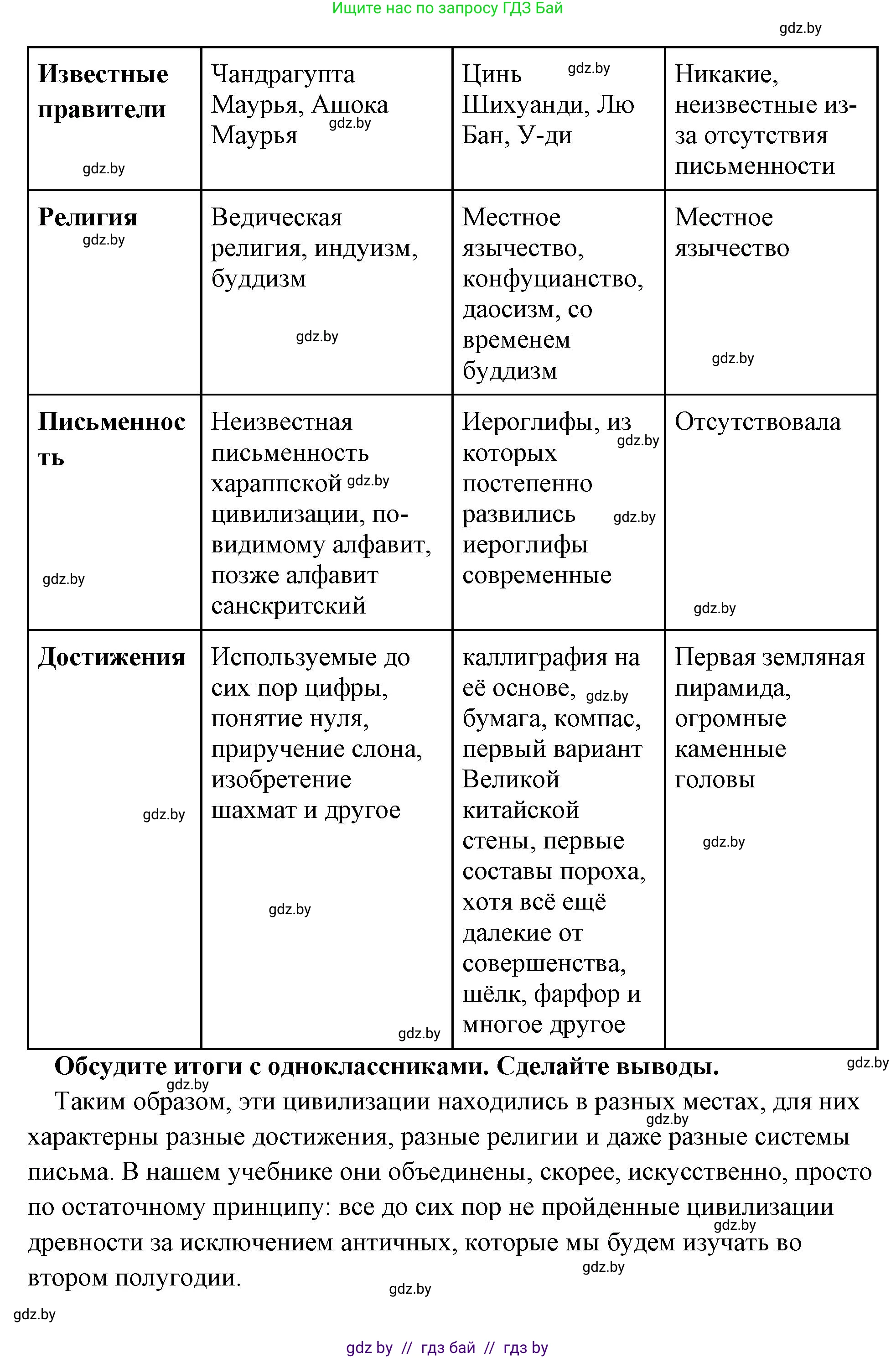 История Древнего мира, 5 класс Учебник, авторы: Кошелев Владимир Сергеевич, Прохоров Андрей Аркадьевич, Перзашкевич Олег Валерьевич, Журавлевич Ольга Георгиевна, издательство Народная асвета, Минск, 2019, коричневого цвета, Часть 1, страница 129, номер 3, Решение (краткий ответ) (продолжение 2)