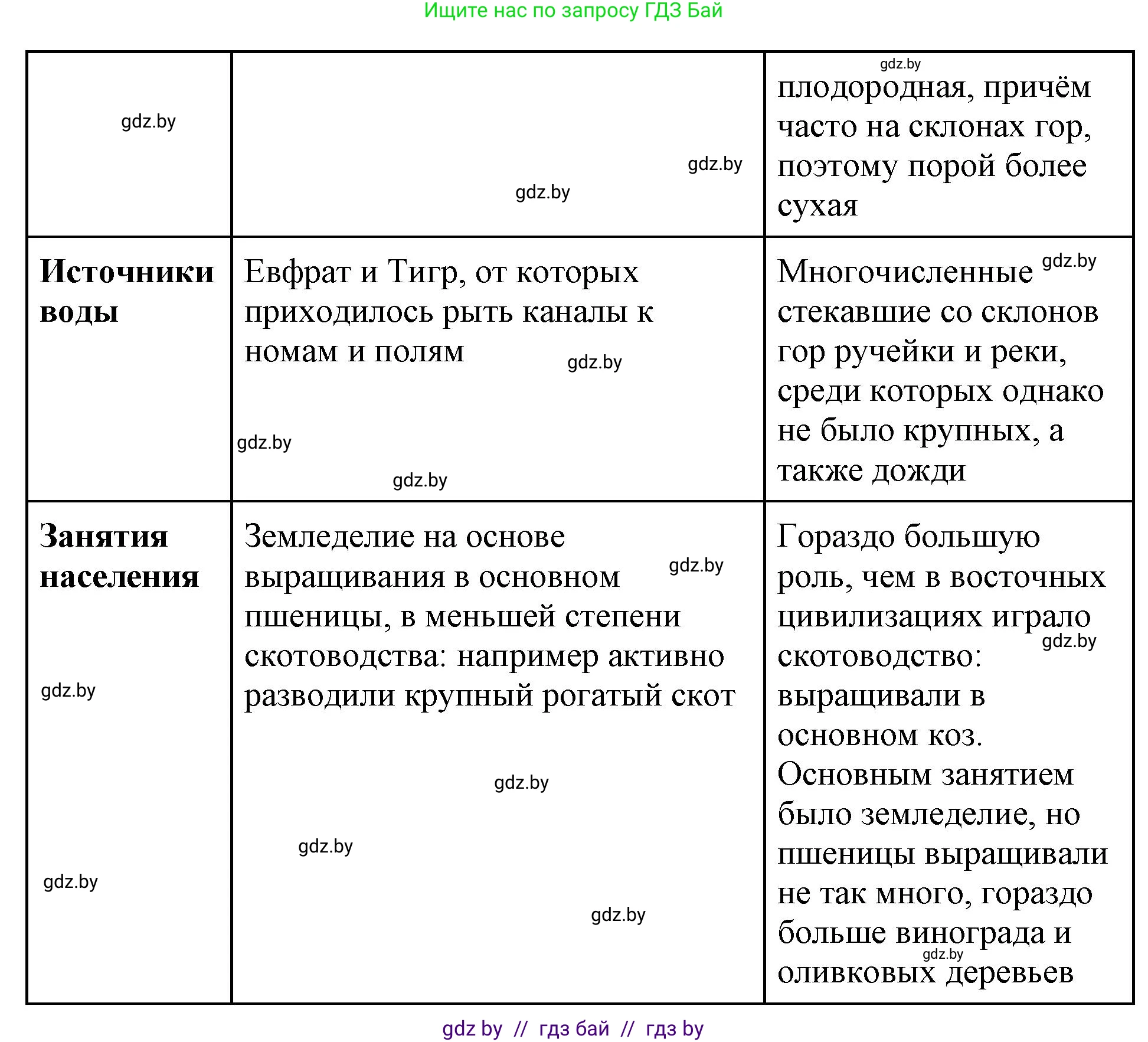 История Древнего мира, 5 класс Учебник, авторы: Кошелев Владимир Сергеевич, Прохоров Андрей Аркадьевич, Перзашкевич Олег Валерьевич, Журавлевич Ольга Георгиевна, издательство Народная асвета, Минск, 2019, коричневого цвета, Часть 2, страница 8, номер 5, Решение (краткий ответ) (продолжение 2)