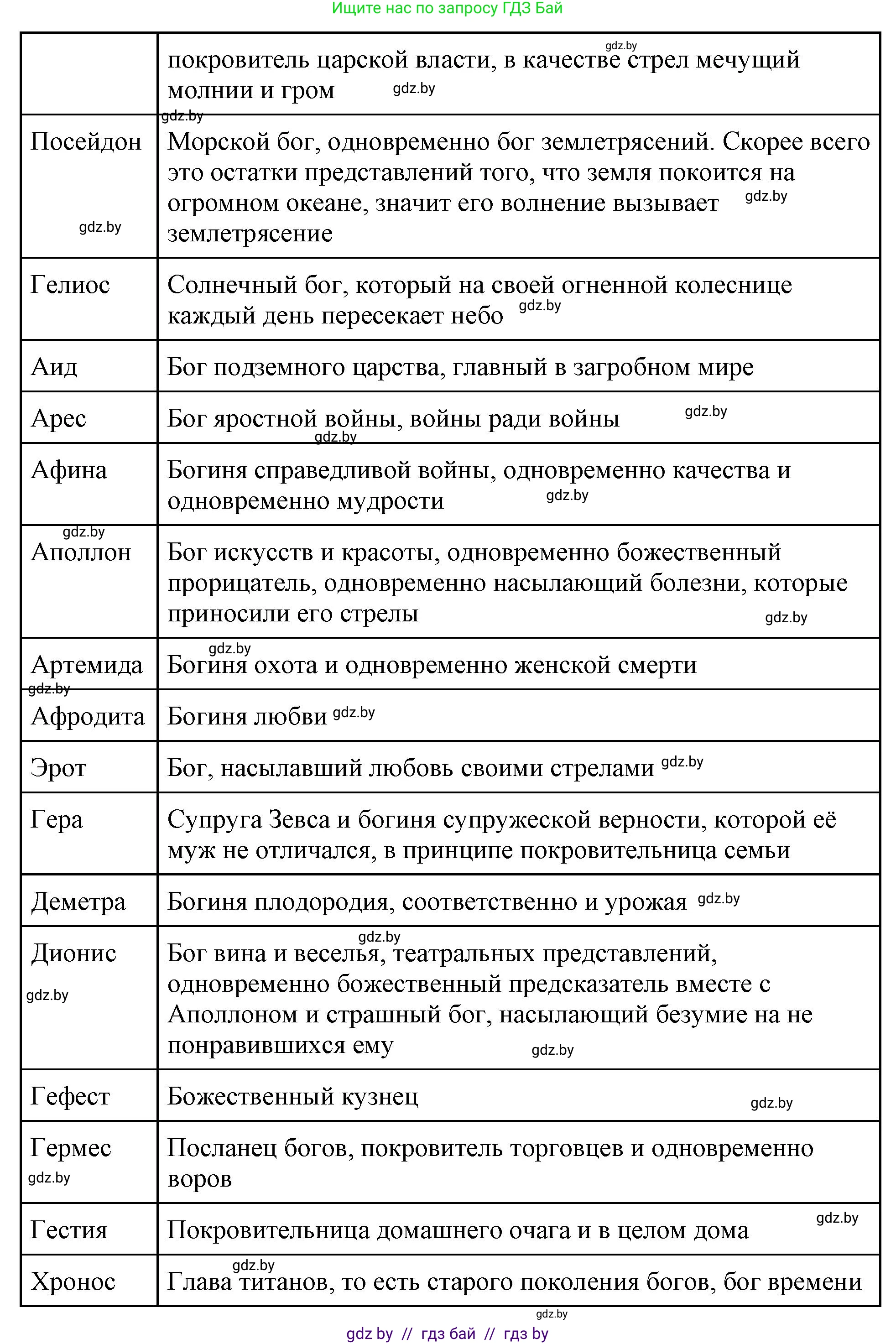 История Древнего мира, 5 класс Учебник, авторы: Кошелев Владимир Сергеевич, Прохоров Андрей Аркадьевич, Перзашкевич Олег Валерьевич, Журавлевич Ольга Георгиевна, издательство Народная асвета, Минск, 2019, коричневого цвета, Часть 2, страница 47, номер 3, Решение (краткий ответ) (продолжение 2)