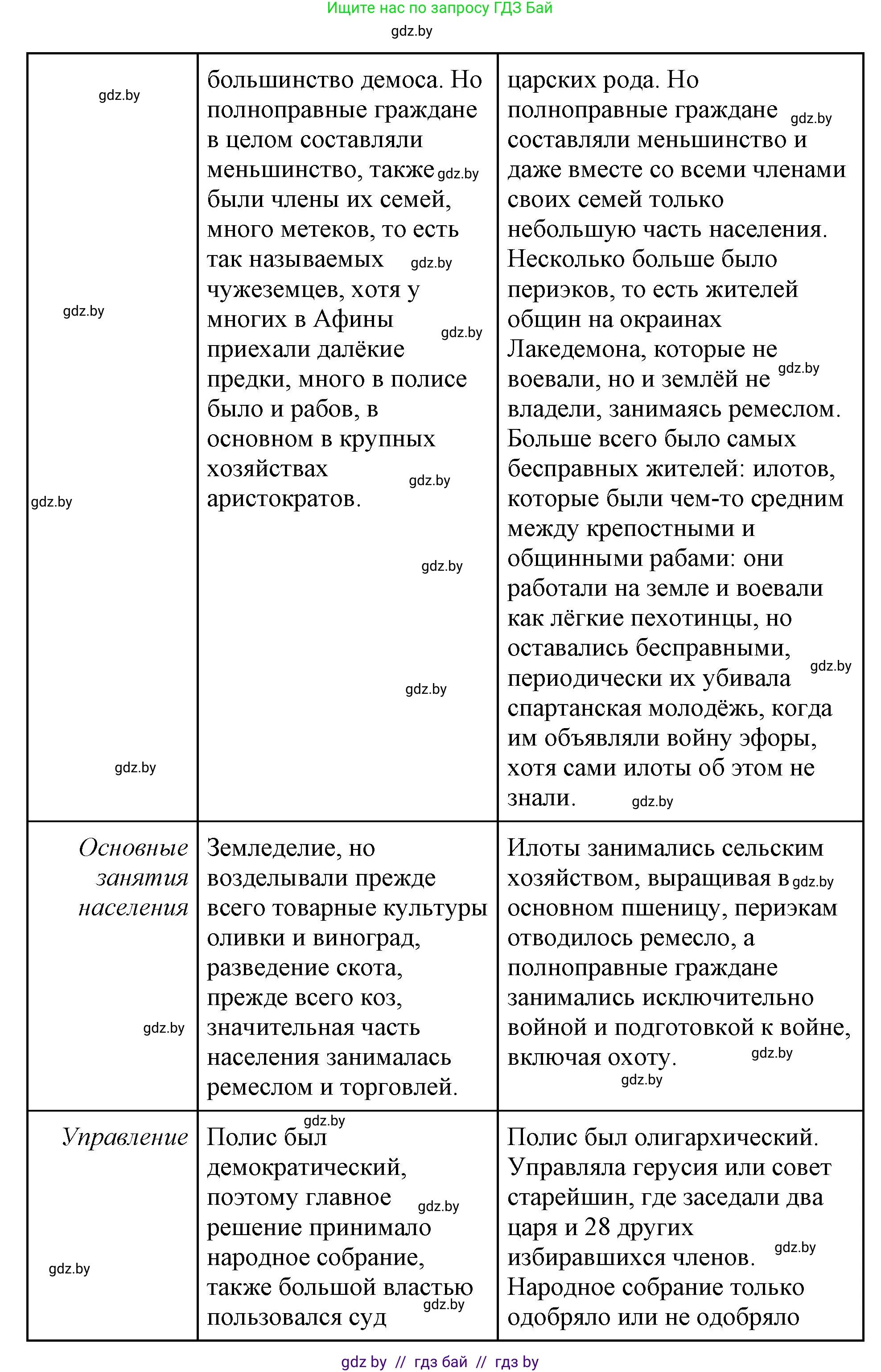 История Древнего мира, 5 класс Учебник, авторы: Кошелев Владимир Сергеевич, Прохоров Андрей Аркадьевич, Перзашкевич Олег Валерьевич, Журавлевич Ольга Георгиевна, издательство Народная асвета, Минск, 2019, коричневого цвета, Часть 2, страница 70, номер 4, Решение (краткий ответ) (продолжение 2)