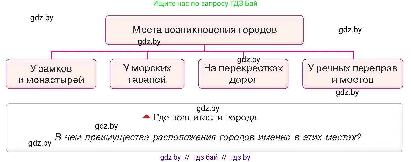 История средних веков, 6 класс Учебник, авторы: Прохоров Андрей Аркадьевич, Федосик Виктор Анатольевич, Темушев Степан Николаевич, издательство Народная асвета, Минск, 2023, красного цвета, страница 35, номер 1, Условия