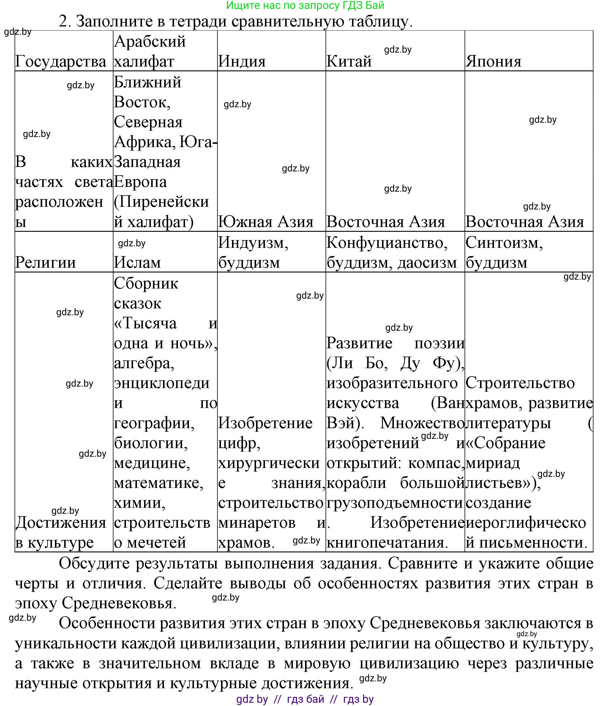 История средних веков, 6 класс Учебник, авторы: Прохоров Андрей Аркадьевич, Федосик Виктор Анатольевич, Темушев Степан Николаевич, издательство Народная асвета, Минск, 2023, красного цвета, страница 199, номер 2, Решение