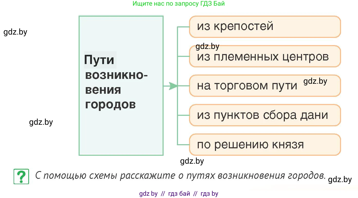 История Беларуси (Гісторыя Беларусі), 6 класс Учебник, авторы: Темушев Степан Николаевич, Бохан Юрий Николаевич, издательство Издательский центр БГУ, Минск, 2023, страница 95, номер 7, Условие